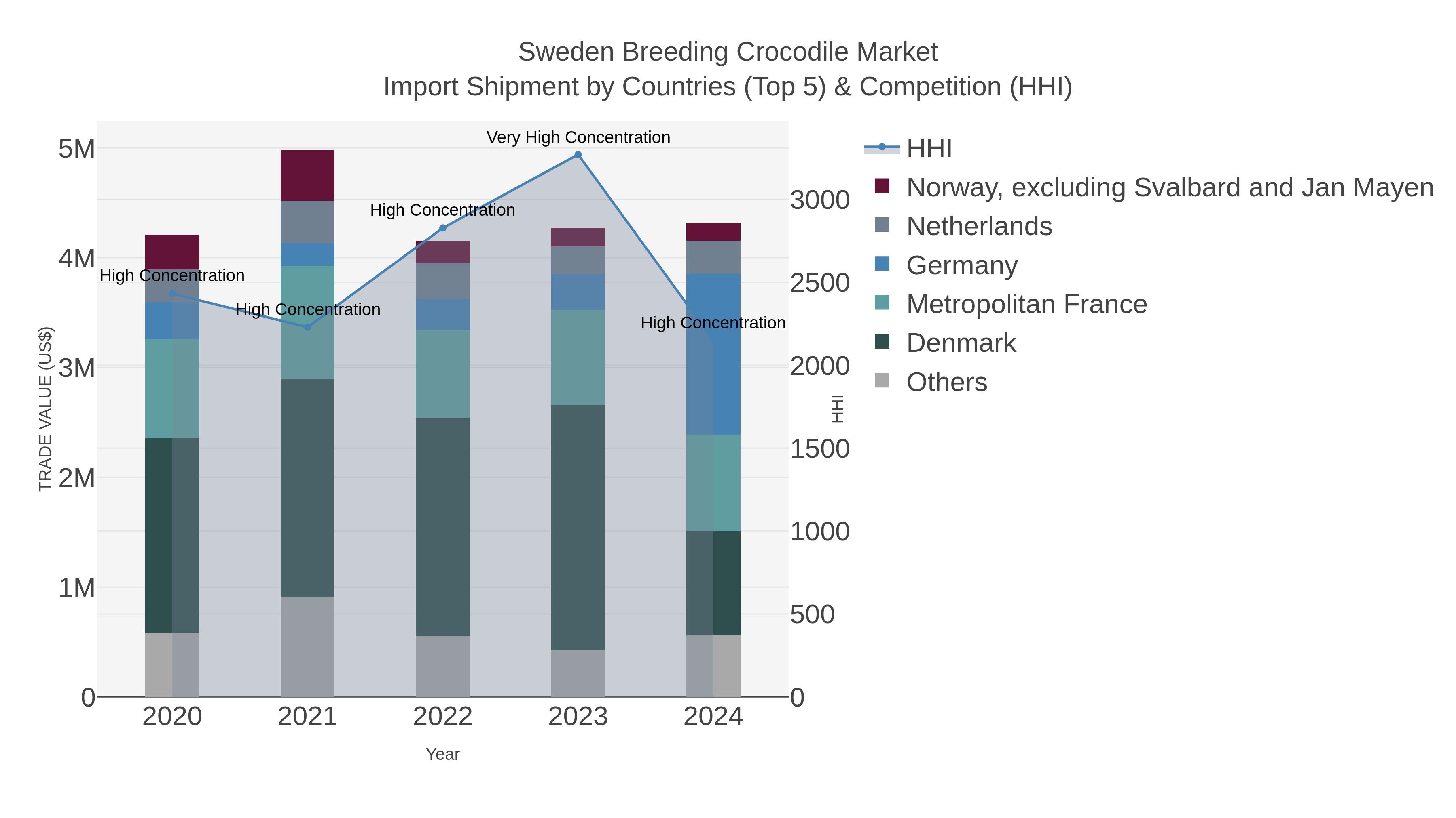 Sweden Breeding Crocodile Market Import Shipment by Countries (Top 5) & Competition (HHI)