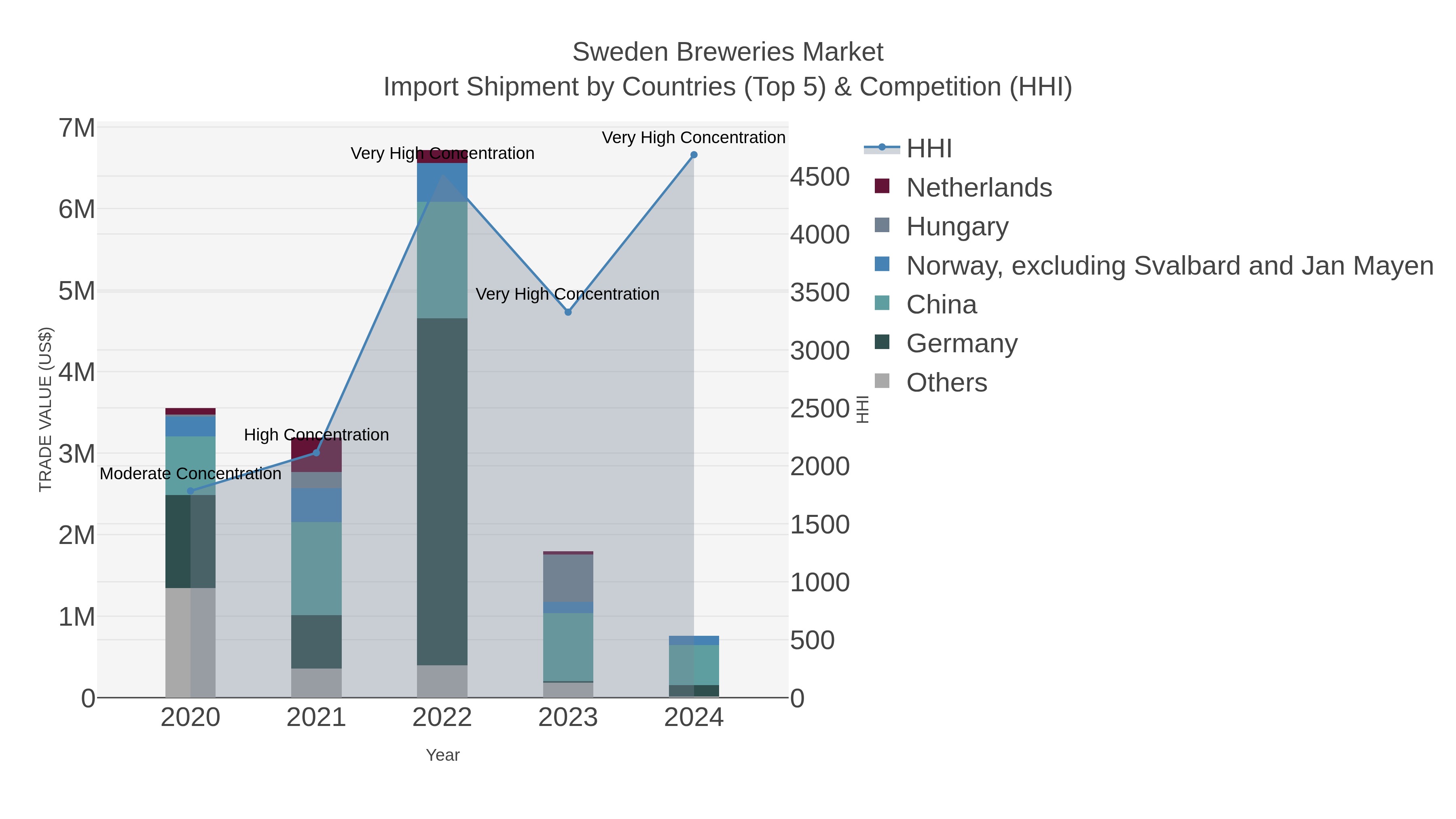 Sweden Breweries Market Import Shipment by Countries (Top 5) & Competition (HHI)