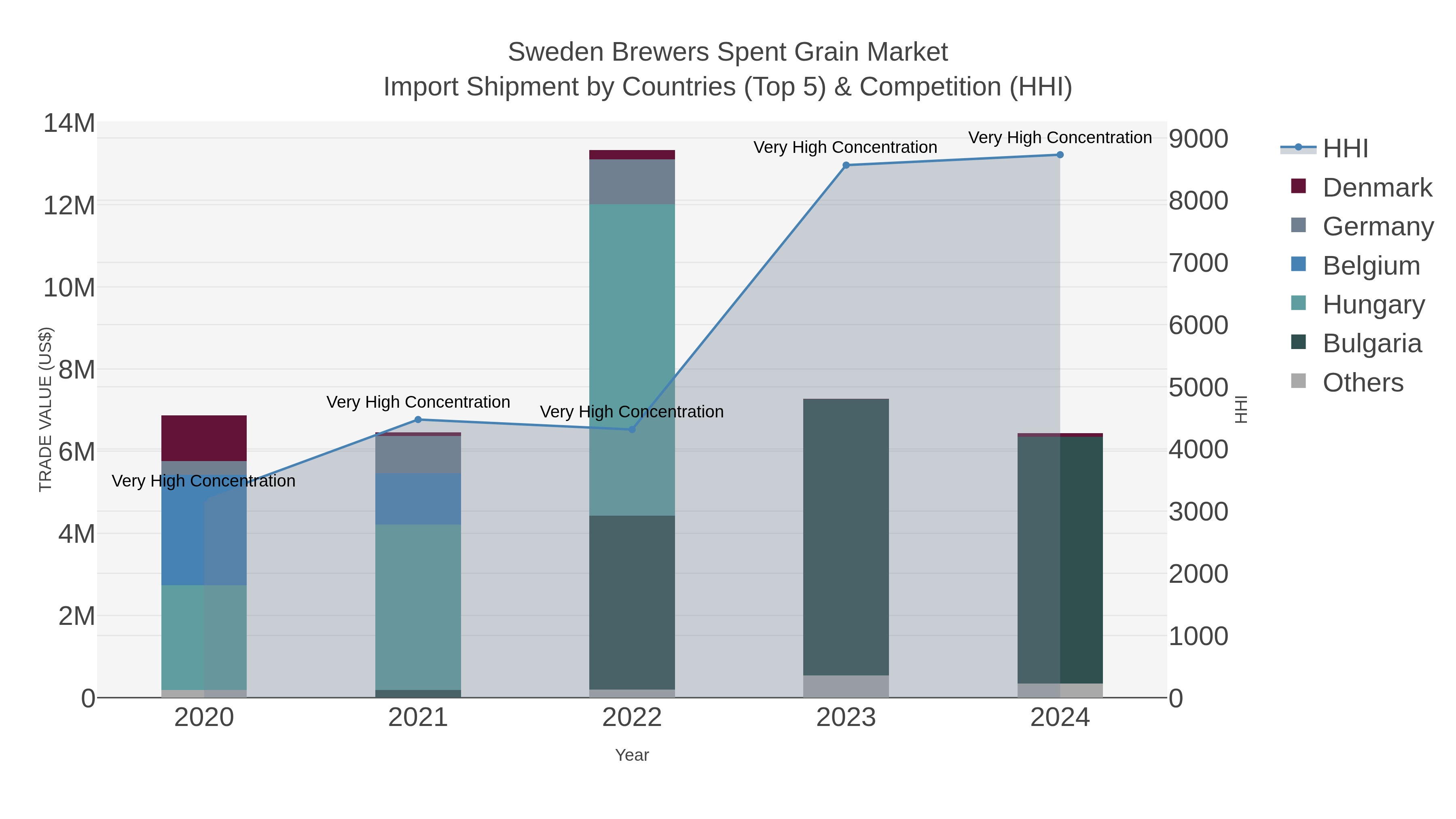 Sweden Brewers Spent Grain Market Import Shipment by Countries (Top 5) & Competition (HHI)