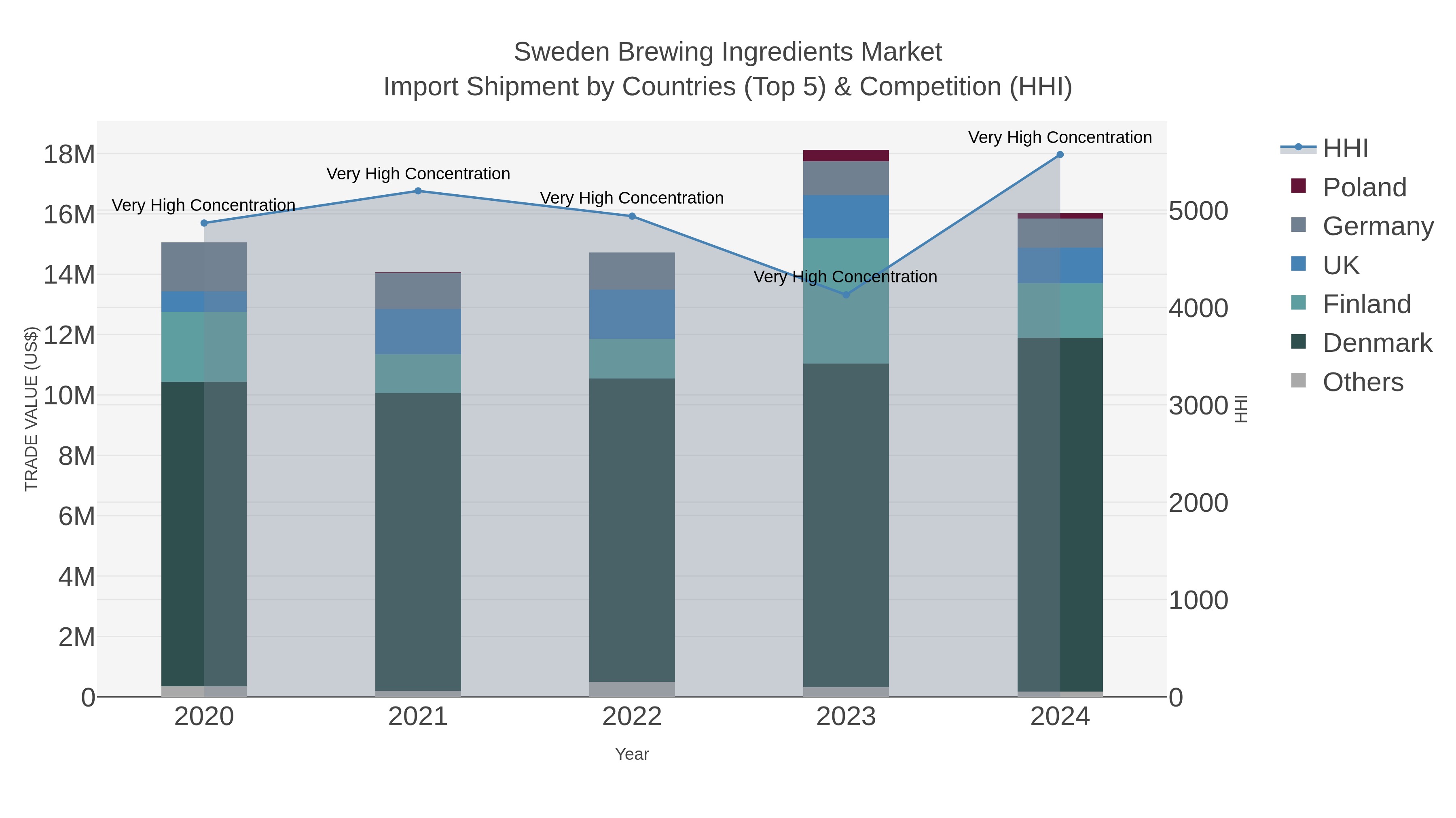 Sweden Brewing Ingredients Market Import Shipment by Countries (Top 5) & Competition (HHI)