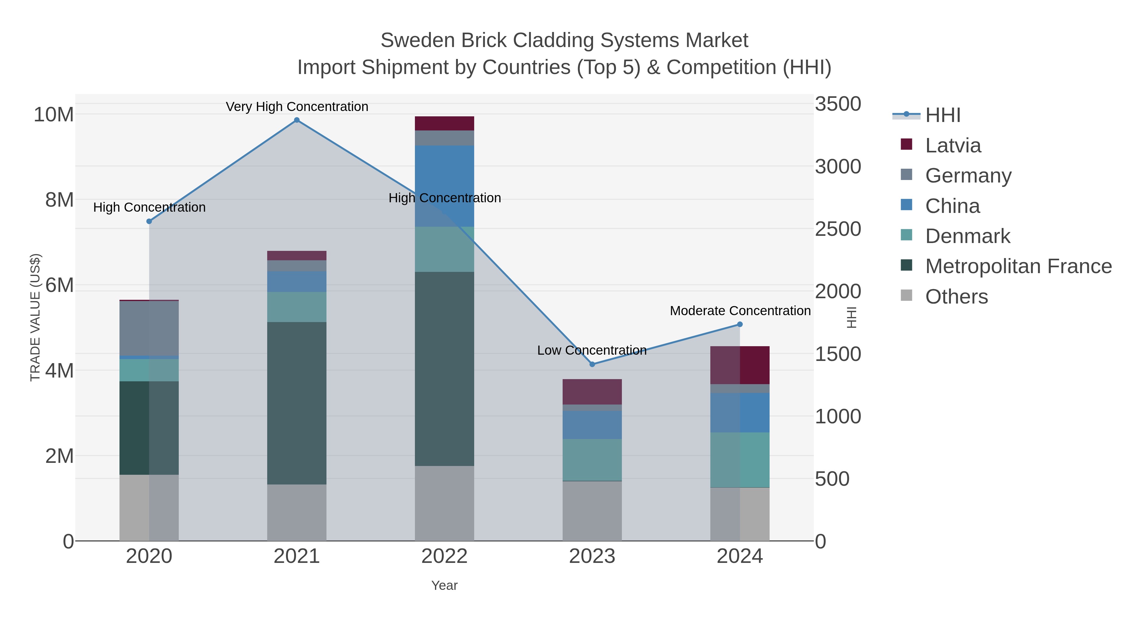 Sweden Brick Cladding Systems Market Import Shipment by Countries (Top 5) & Competition (HHI)