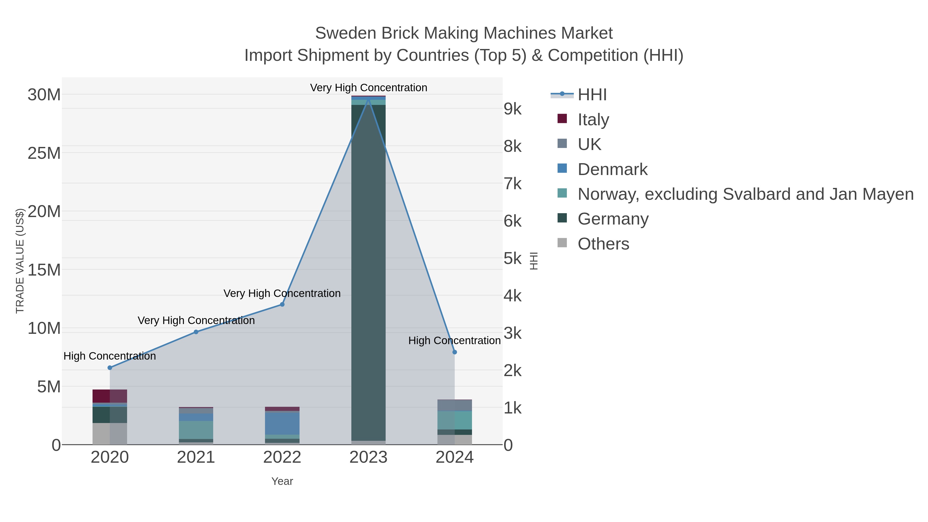 Sweden Brick Making Machines Market Import Shipment by Countries (Top 5) & Competition (HHI)
