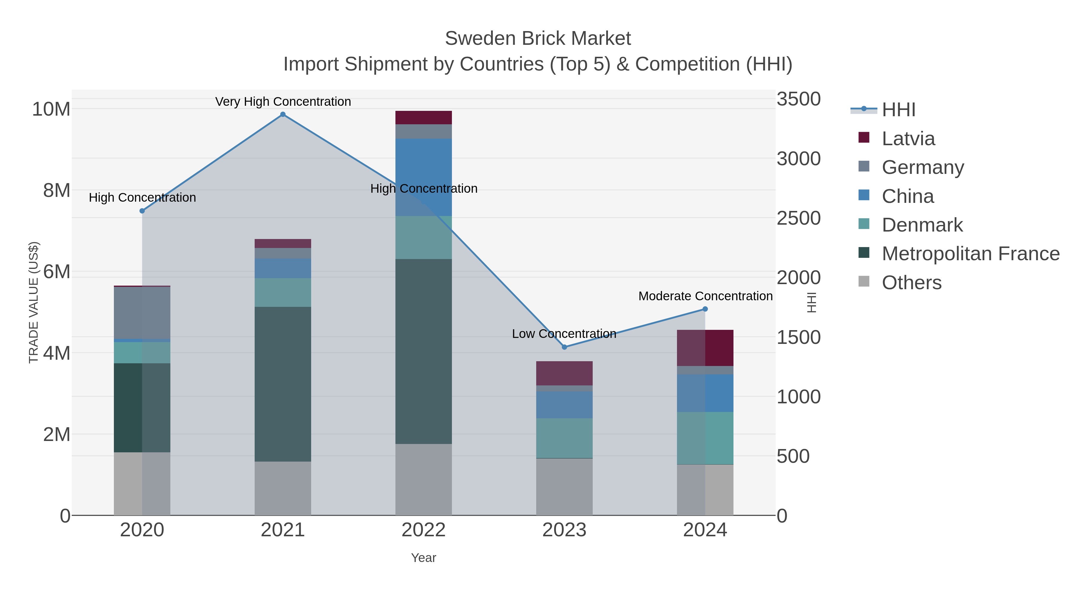 Sweden Brick Market Import Shipment by Countries (Top 5) & Competition (HHI)