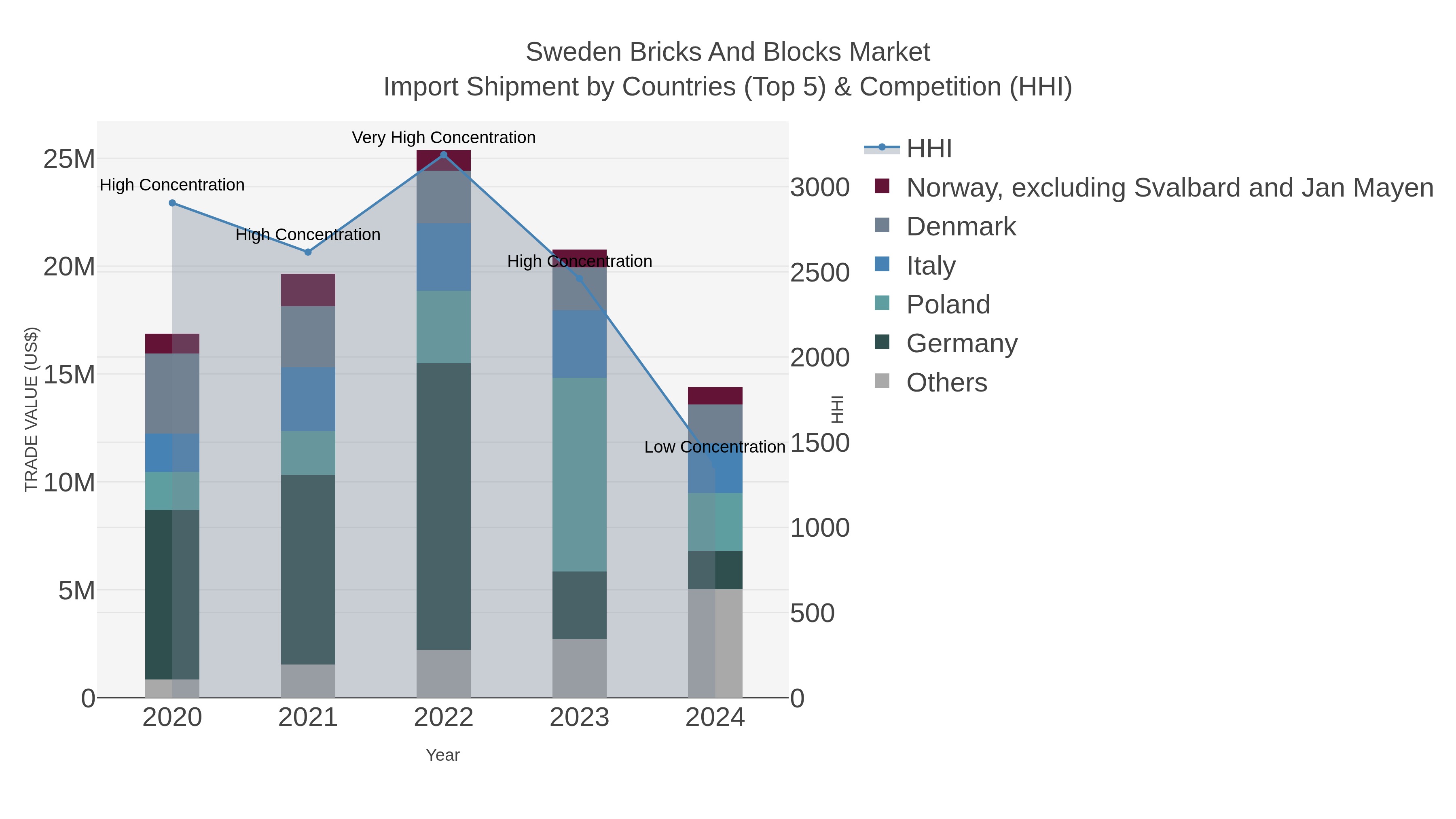 Sweden Bricks And Blocks Market Import Shipment by Countries (Top 5) & Competition (HHI)