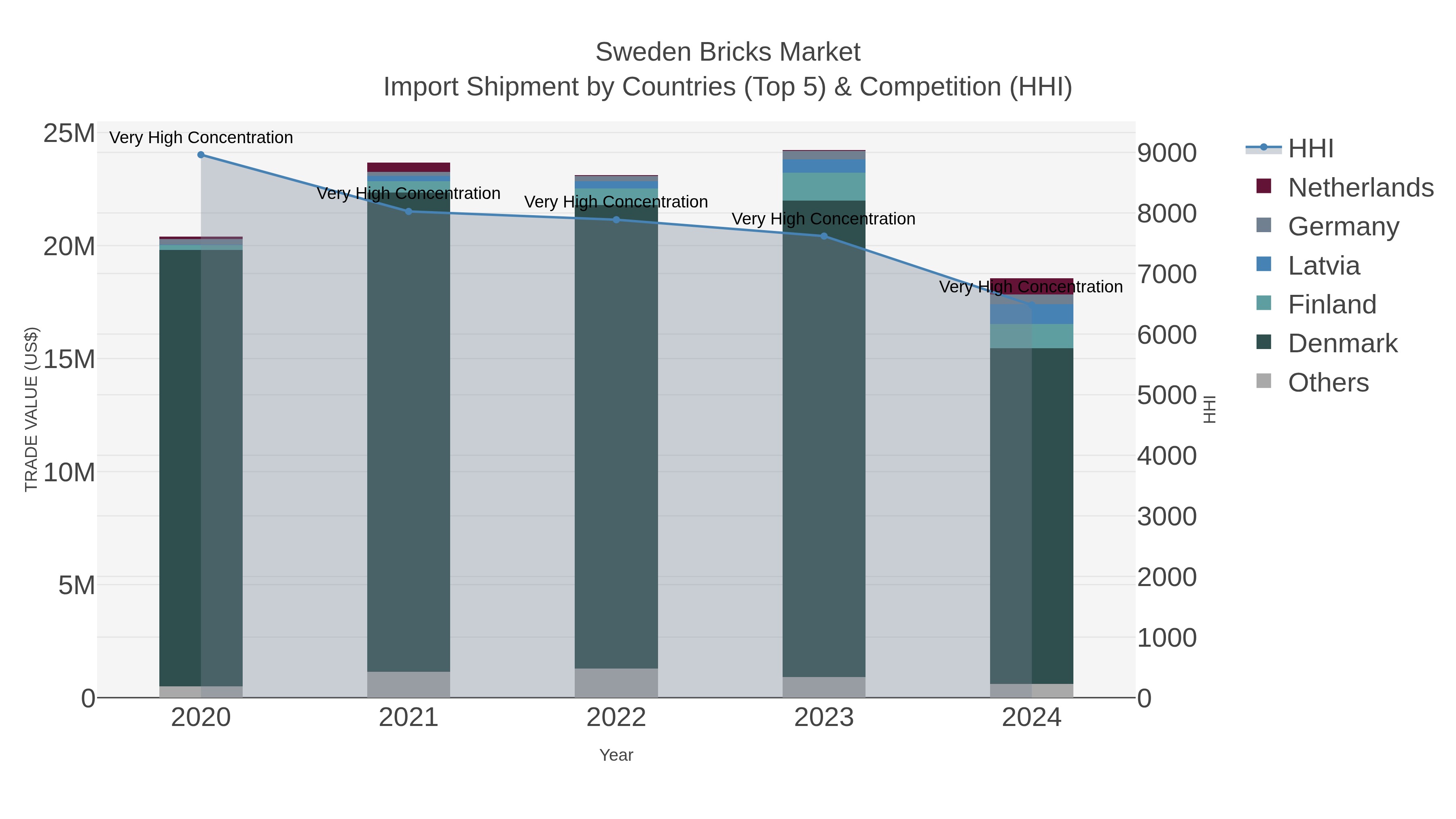 Sweden Bricks Market Import Shipment by Countries (Top 5) & Competition (HHI)