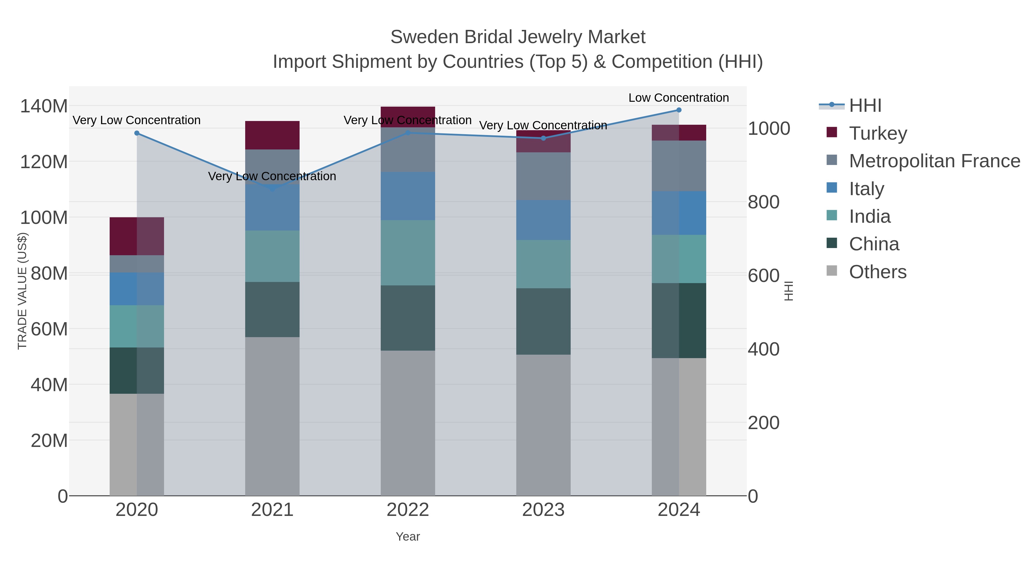 Sweden Bridal Jewelry Market Import Shipment by Countries (Top 5) & Competition (HHI)