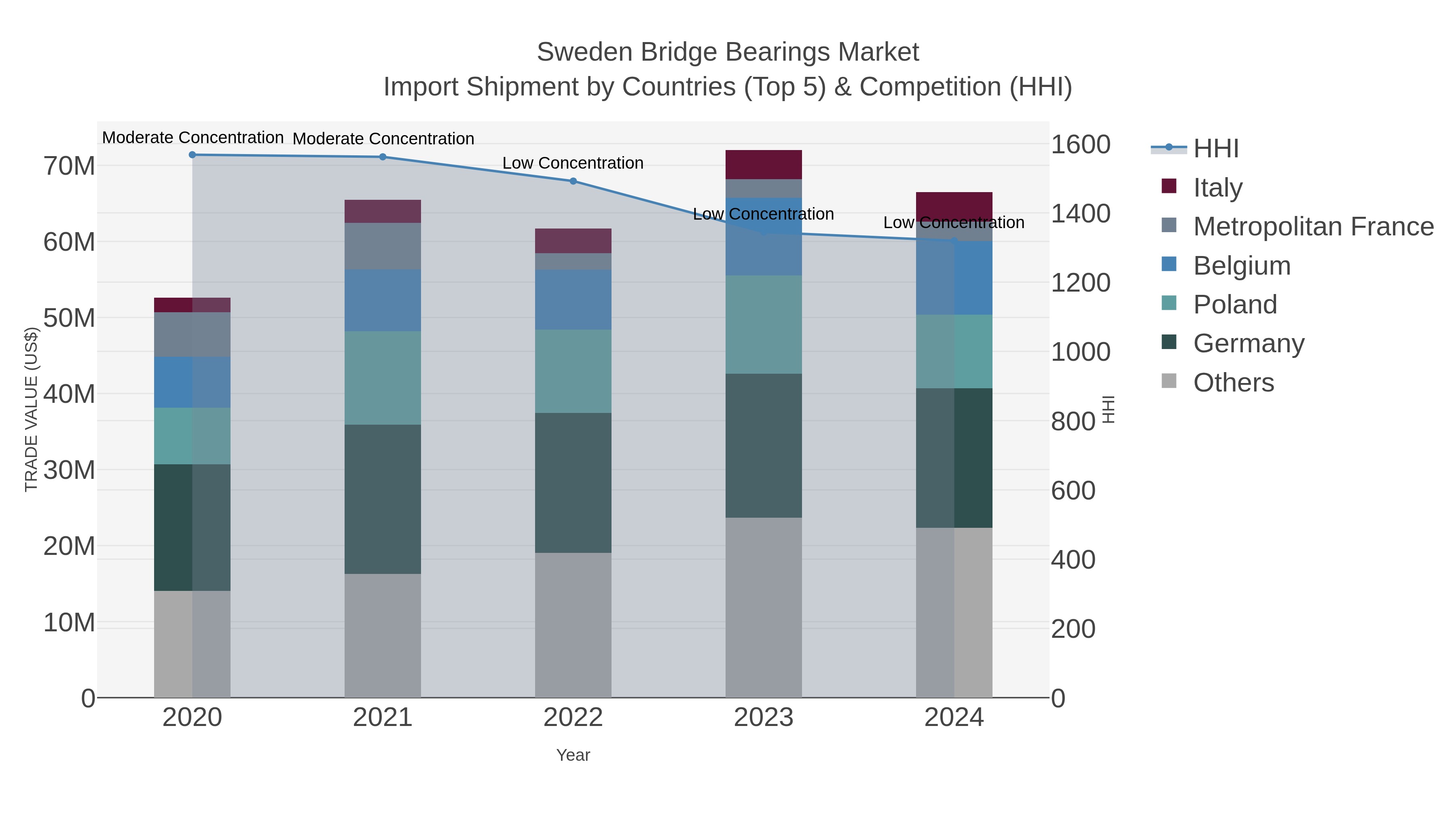 Sweden Bridge Bearings Market Import Shipment by Countries (Top 5) & Competition (HHI)