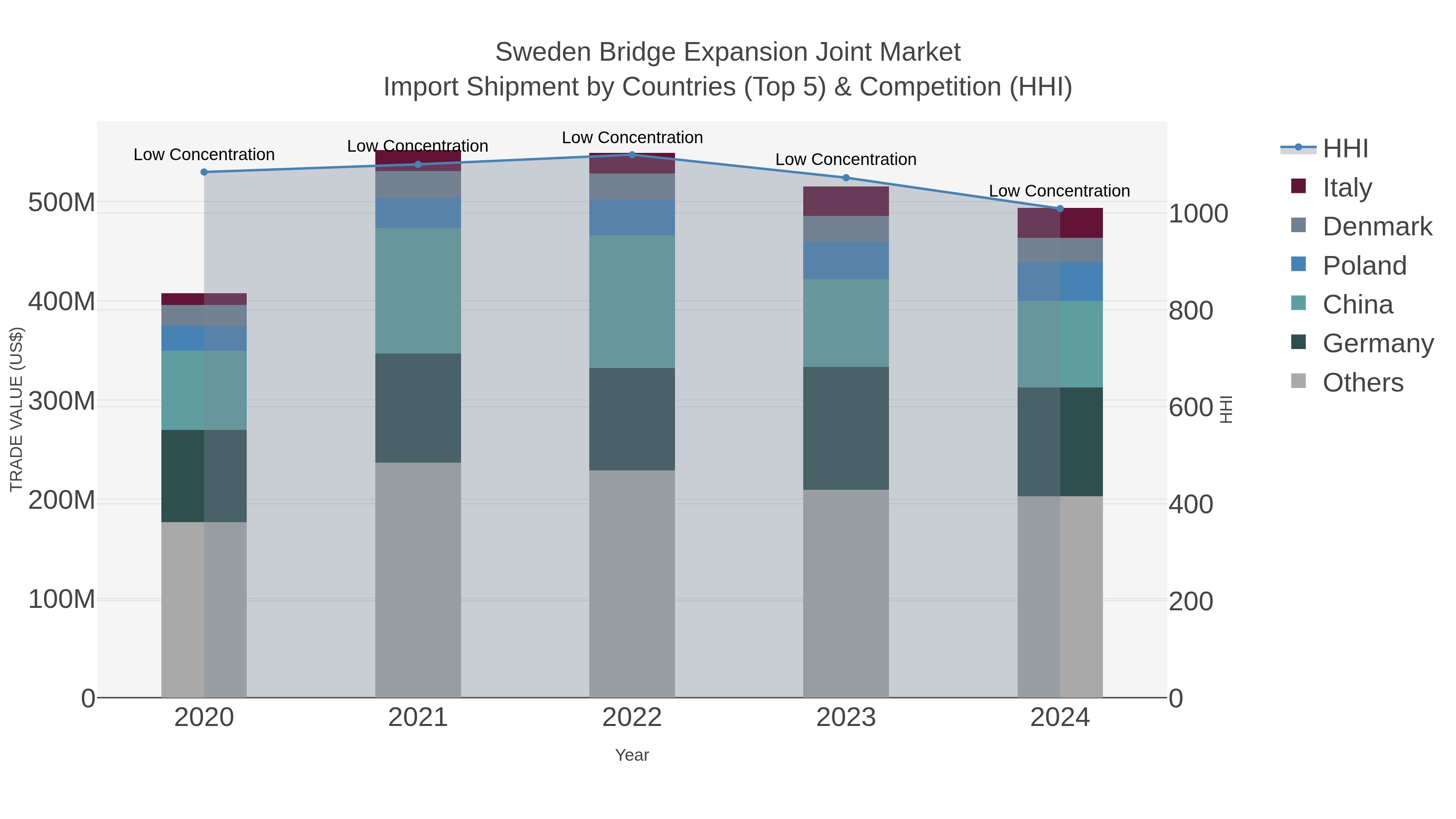 Sweden Bridge Expansion Joint Market Import Shipment by Countries (Top 5) & Competition (HHI)