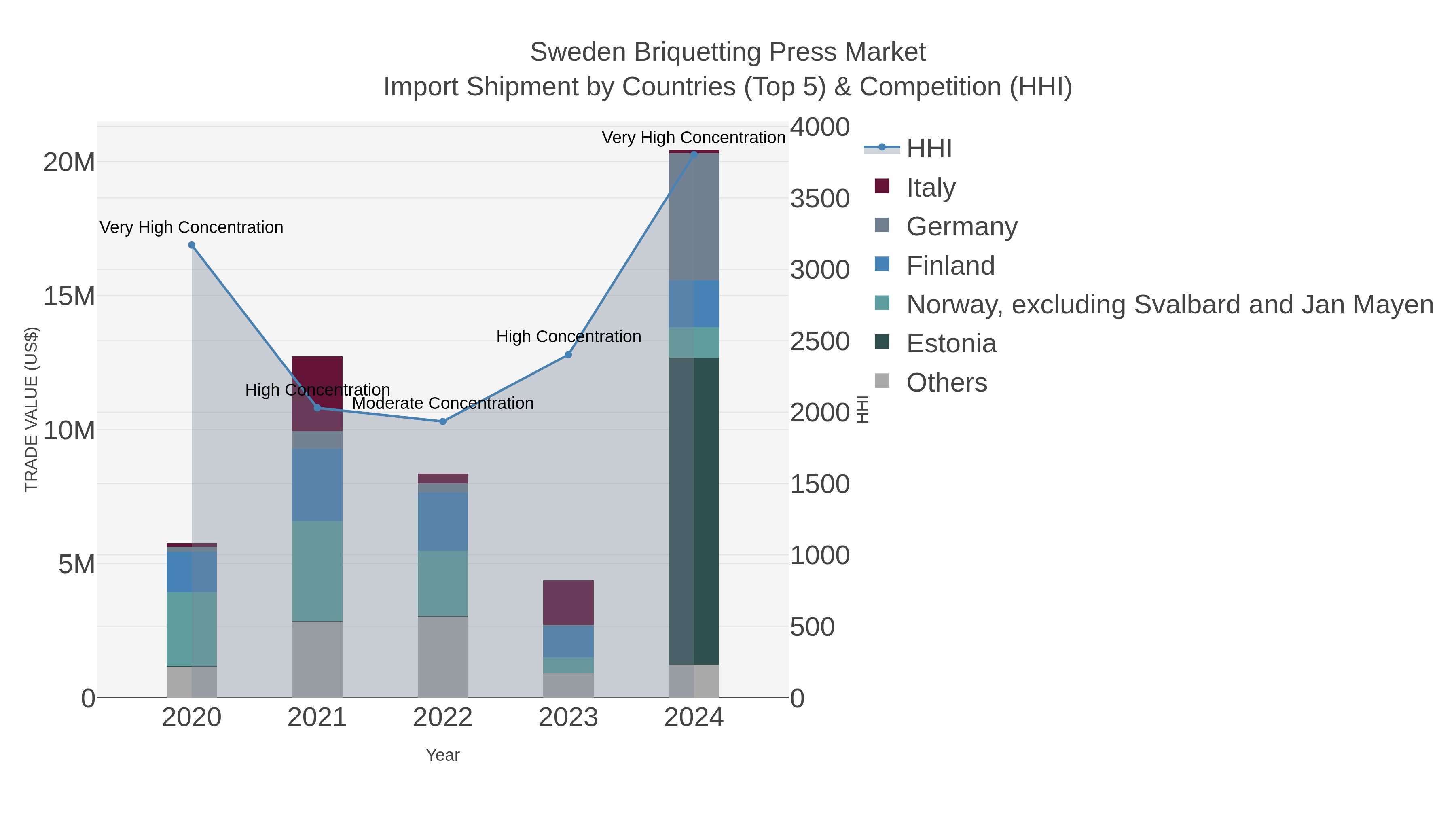 Sweden Briquetting Press Market Import Shipment by Countries (Top 5) & Competition (HHI)