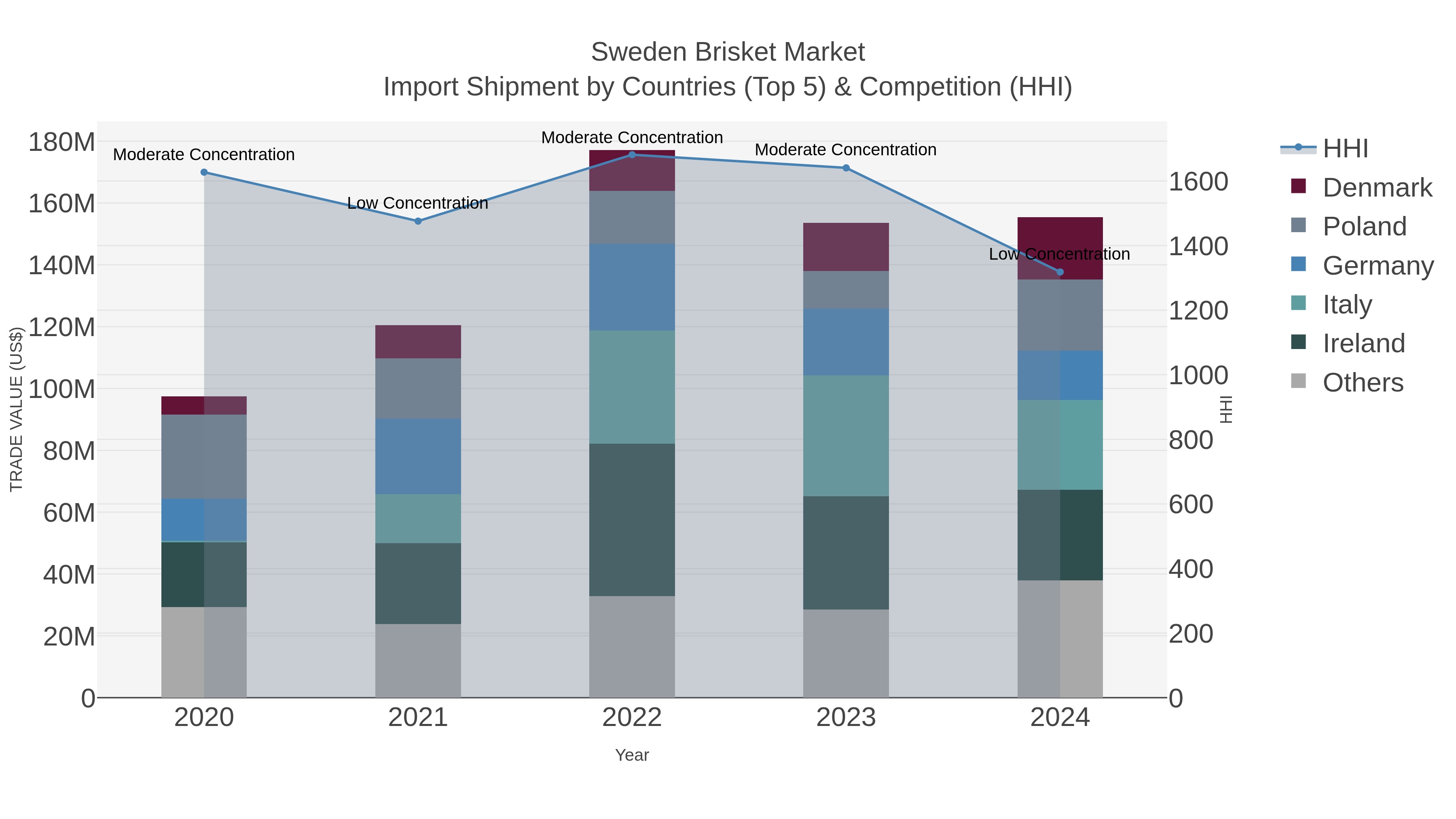 Sweden Brisket Market Import Shipment by Countries (Top 5) & Competition (HHI)
