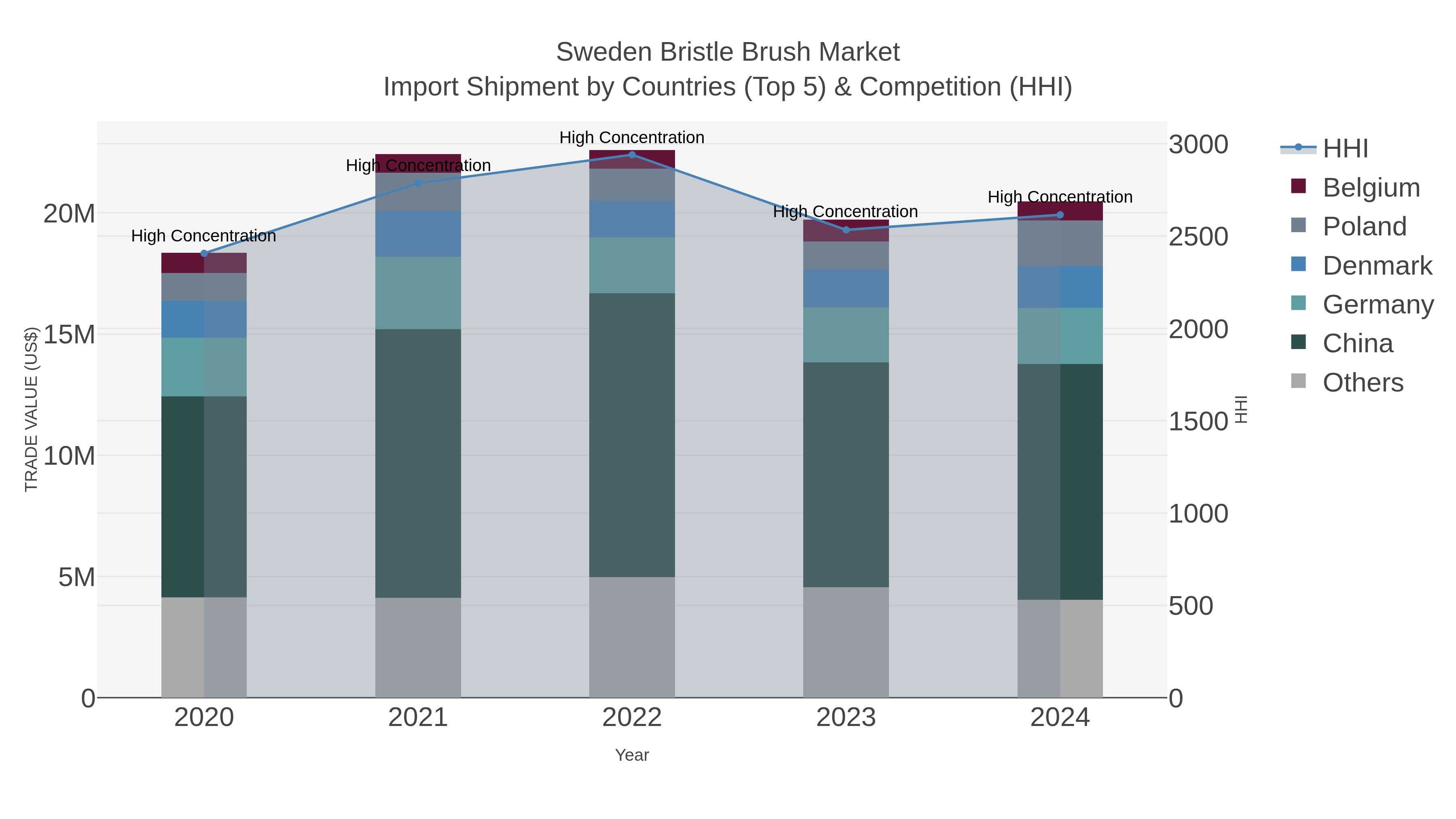 Sweden Bristle Brush Market Import Shipment by Countries (Top 5) & Competition (HHI)