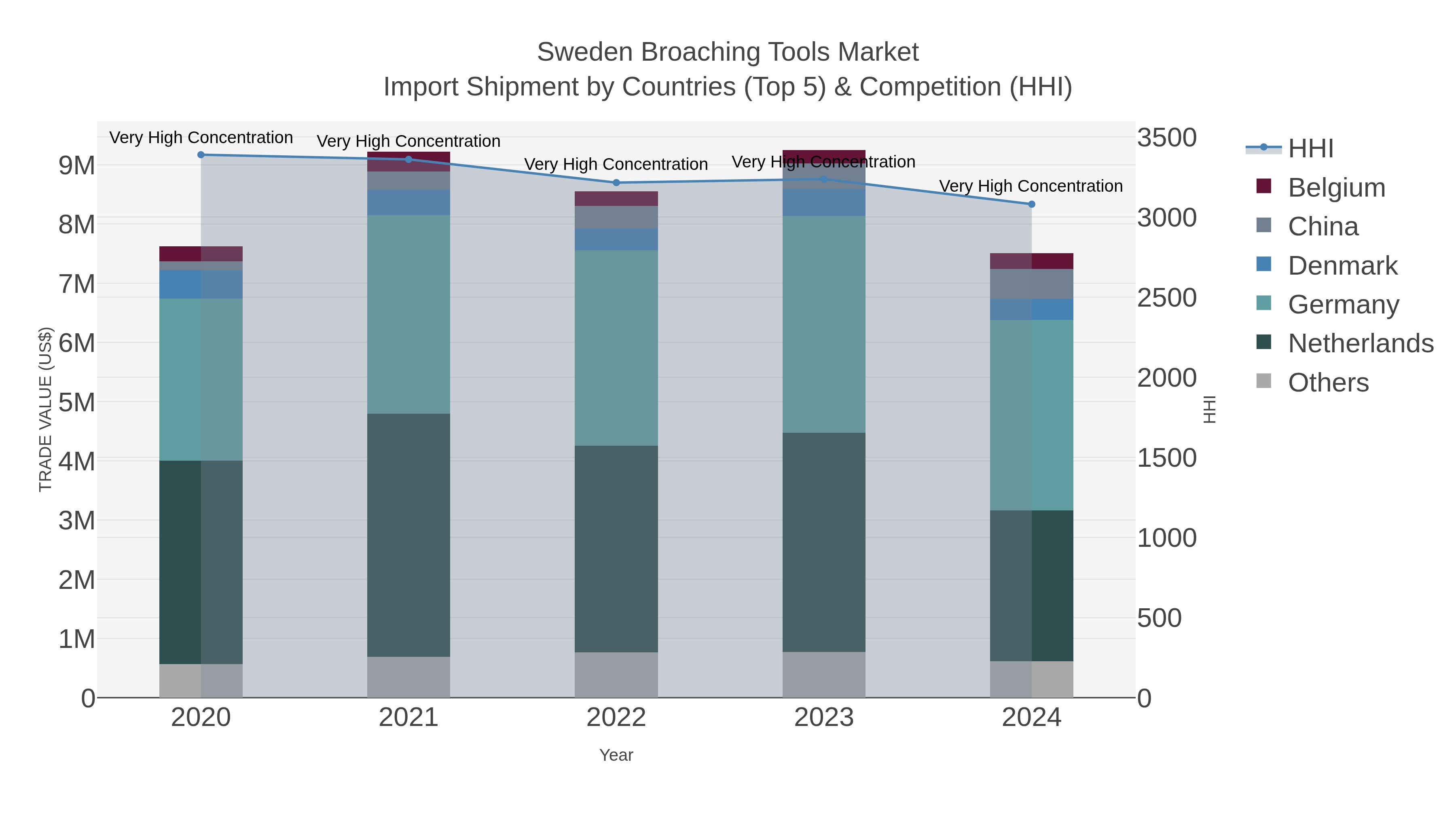 Sweden Broaching Tools Market Import Shipment by Countries (Top 5) & Competition (HHI)