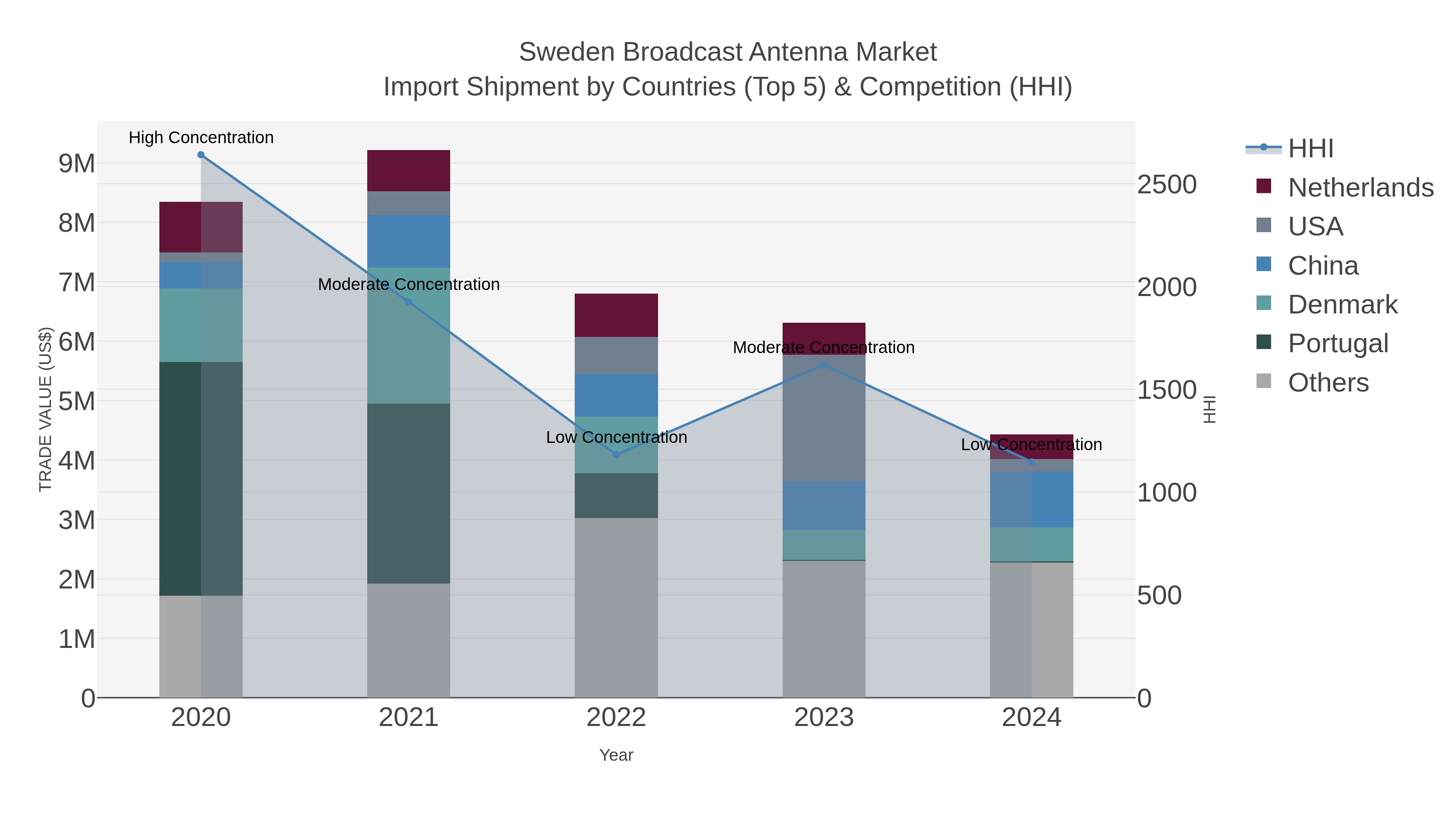 Sweden Broadcast Antenna Market Import Shipment by Countries (Top 5) & Competition (HHI)