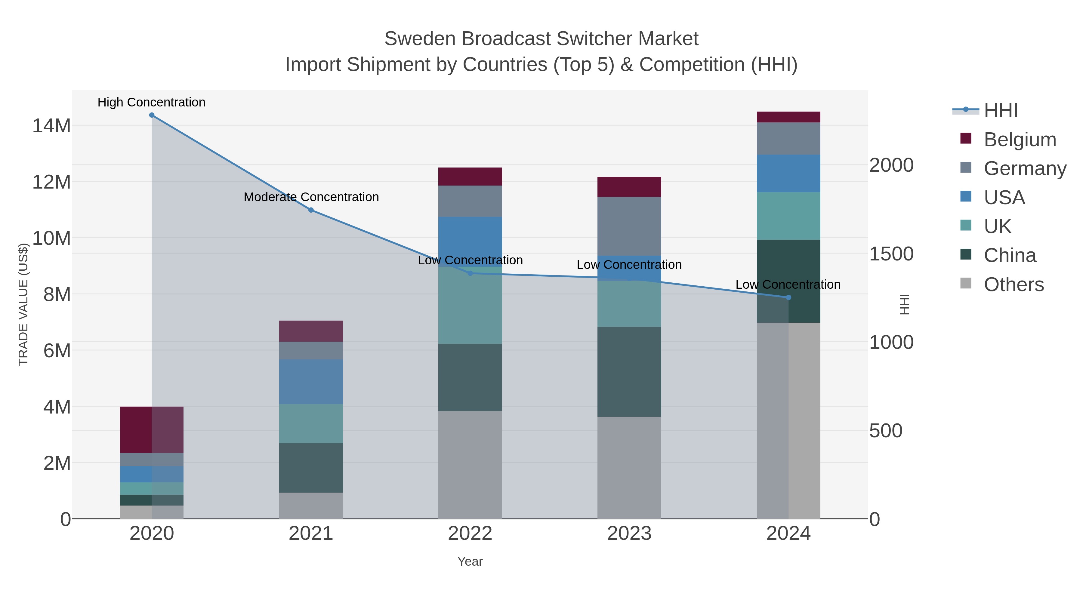 Sweden Broadcast Switcher Market Import Shipment by Countries (Top 5) & Competition (HHI)