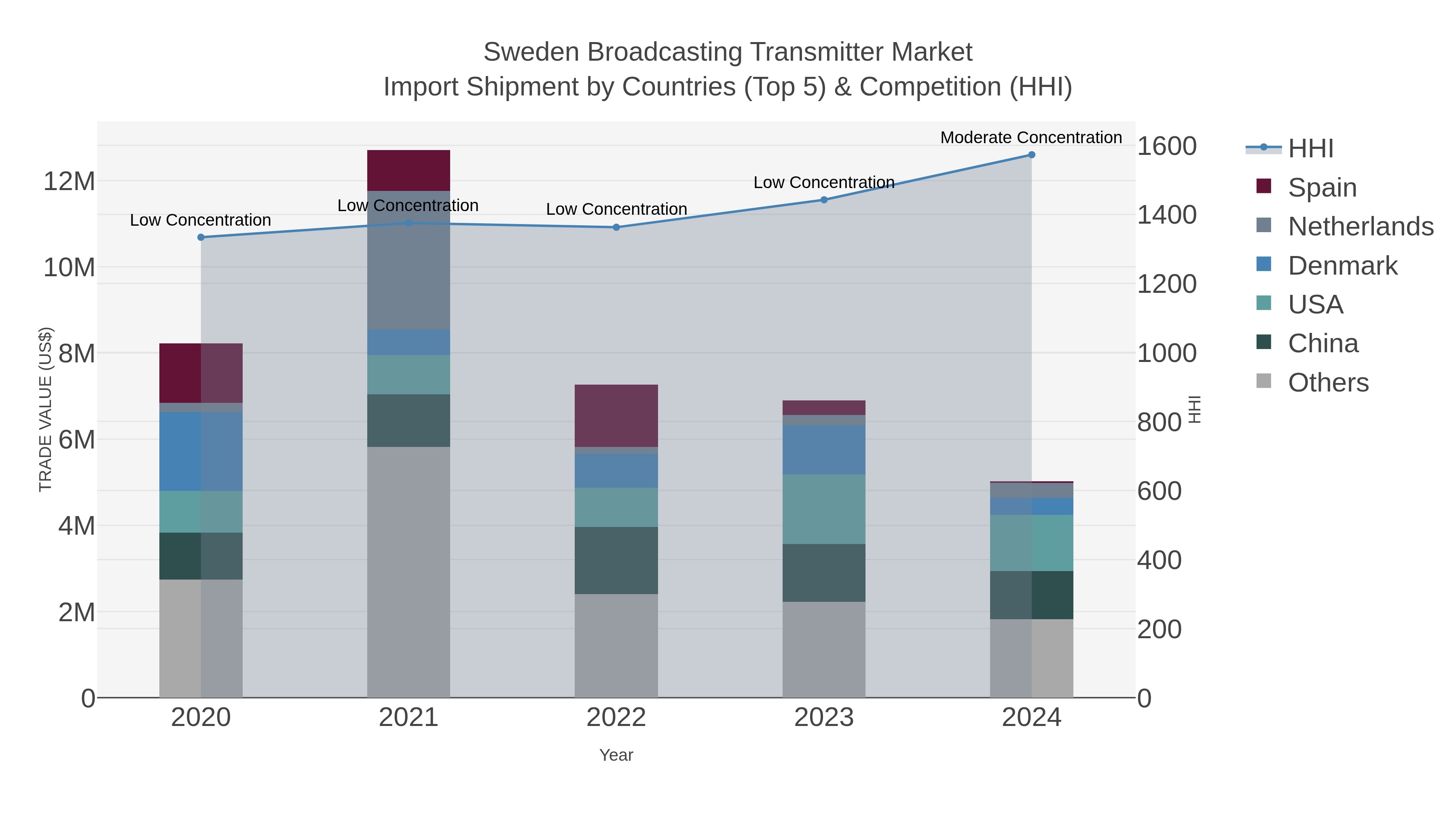 Sweden Broadcasting Transmitter Market Import Shipment by Countries (Top 5) & Competition (HHI)