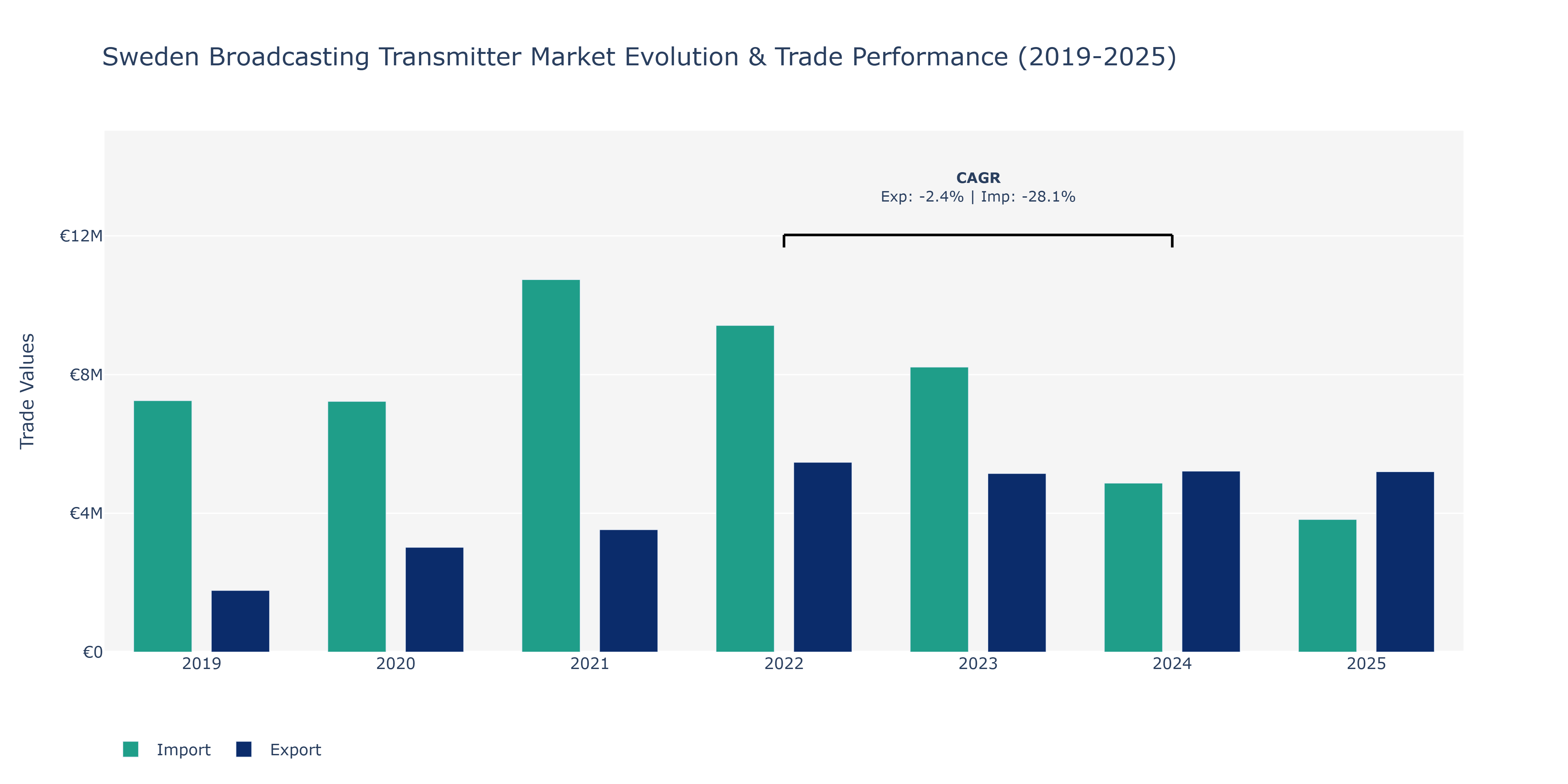 Sweden Broadcasting Transmitter Market: Production & Trade Performance (2019-2025)