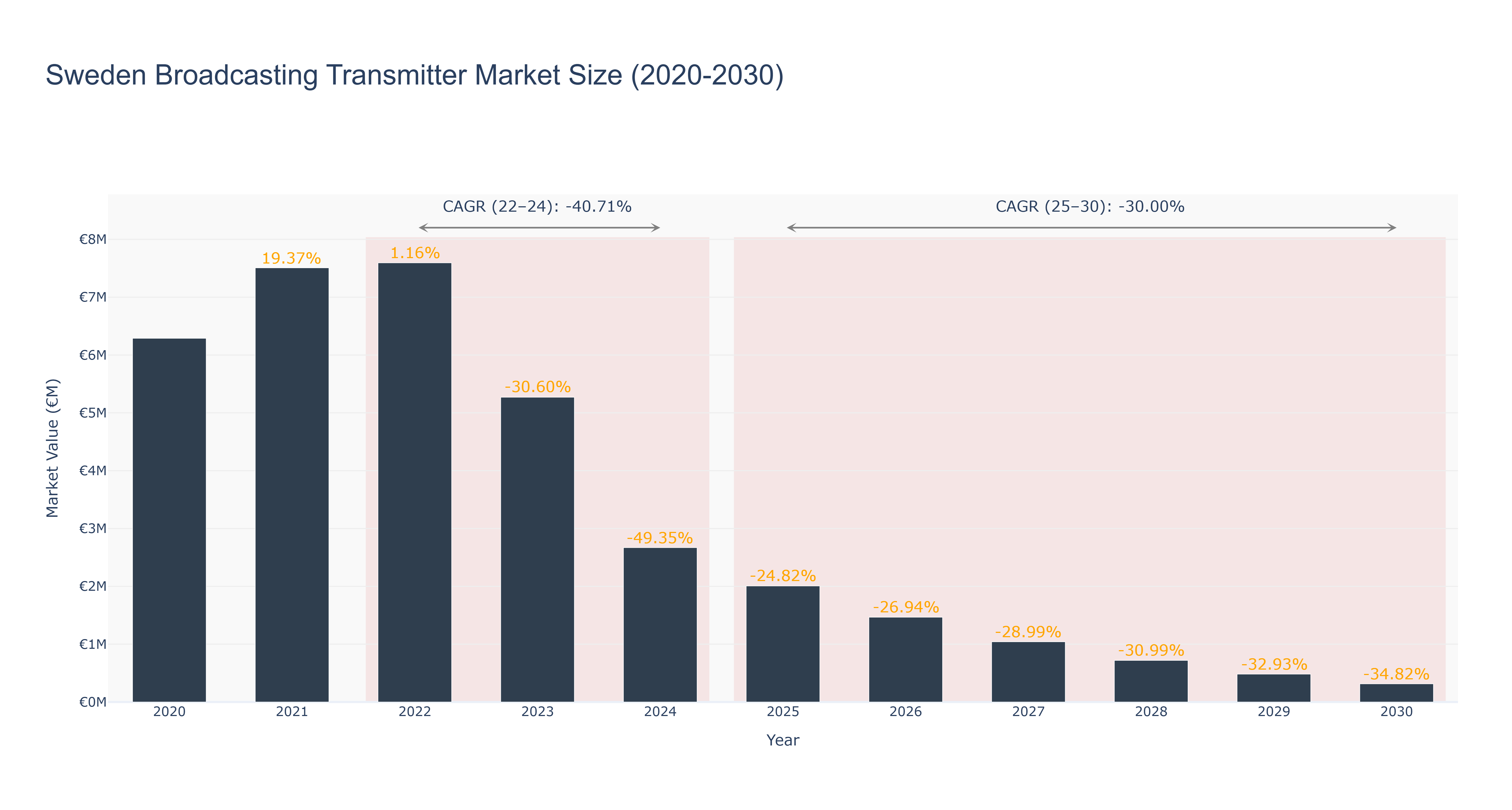 Sweden Broadcasting Transmitter Market Size (2020-2030)