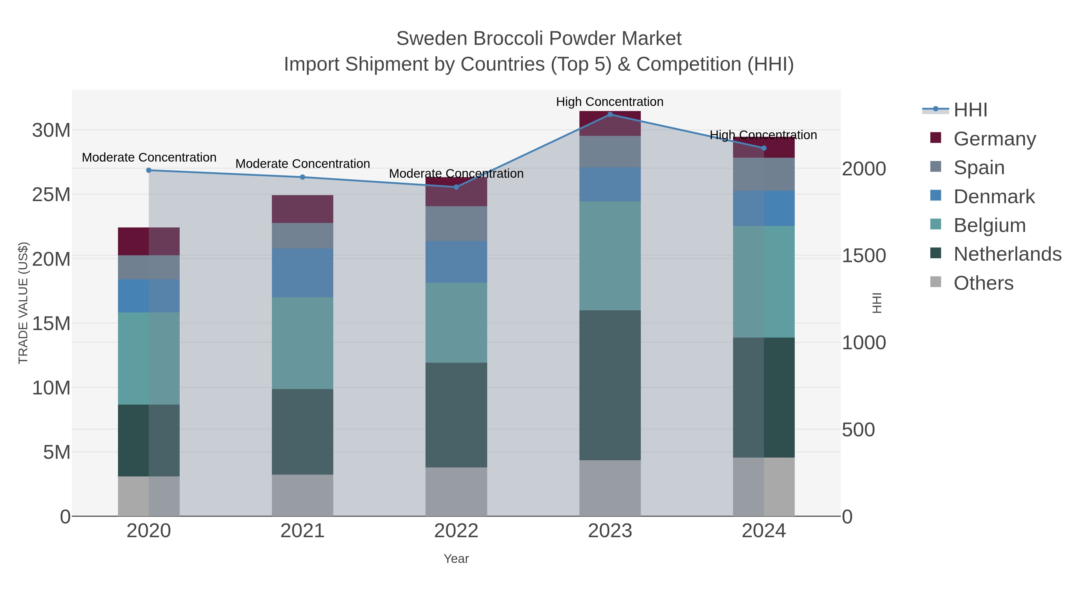 Sweden Broccoli Powder Market Import Shipment by Countries (Top 5) & Competition (HHI)
