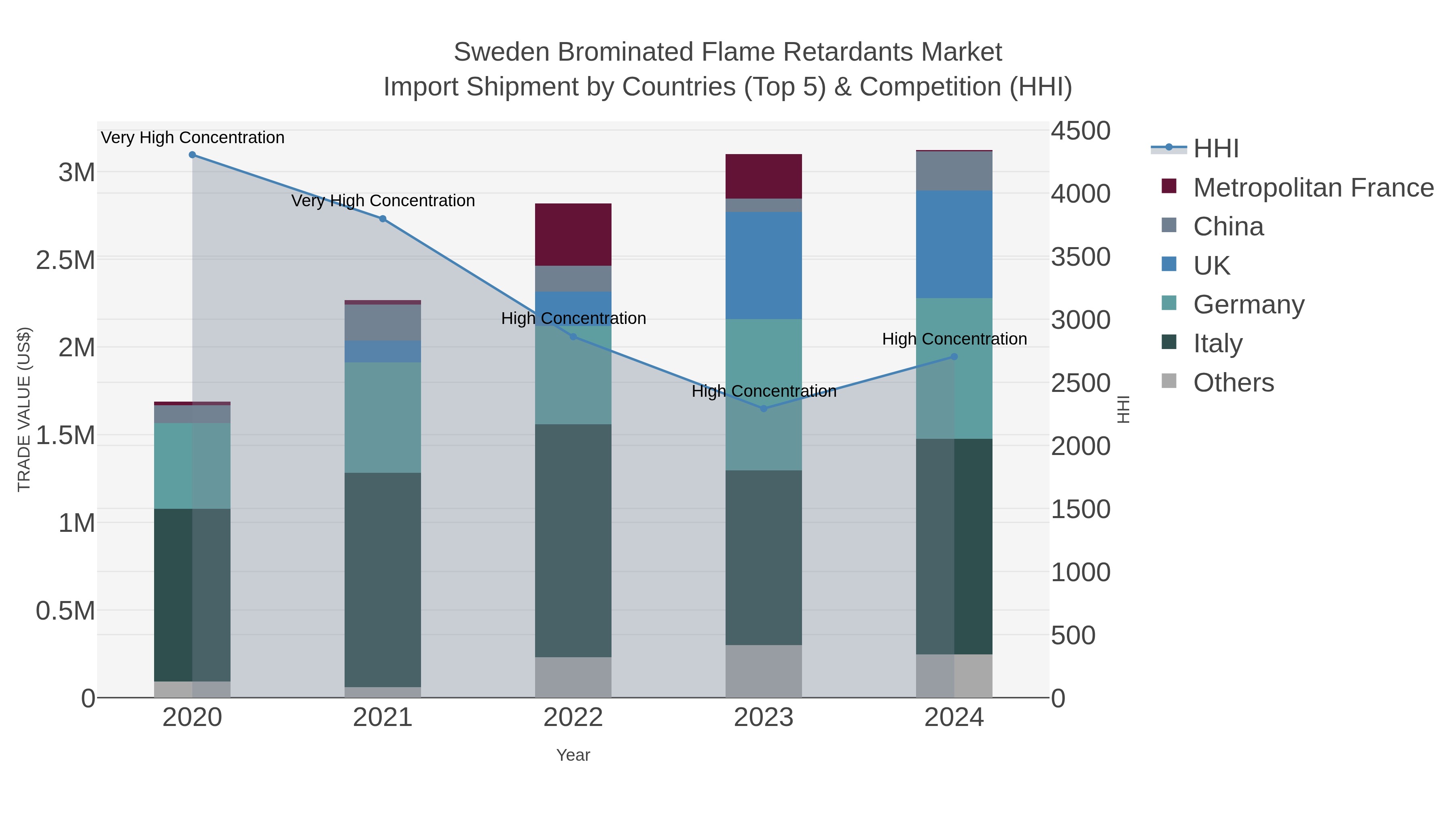 Sweden Brominated Flame Retardants Market Import Shipment by Countries (Top 5) & Competition (HHI)