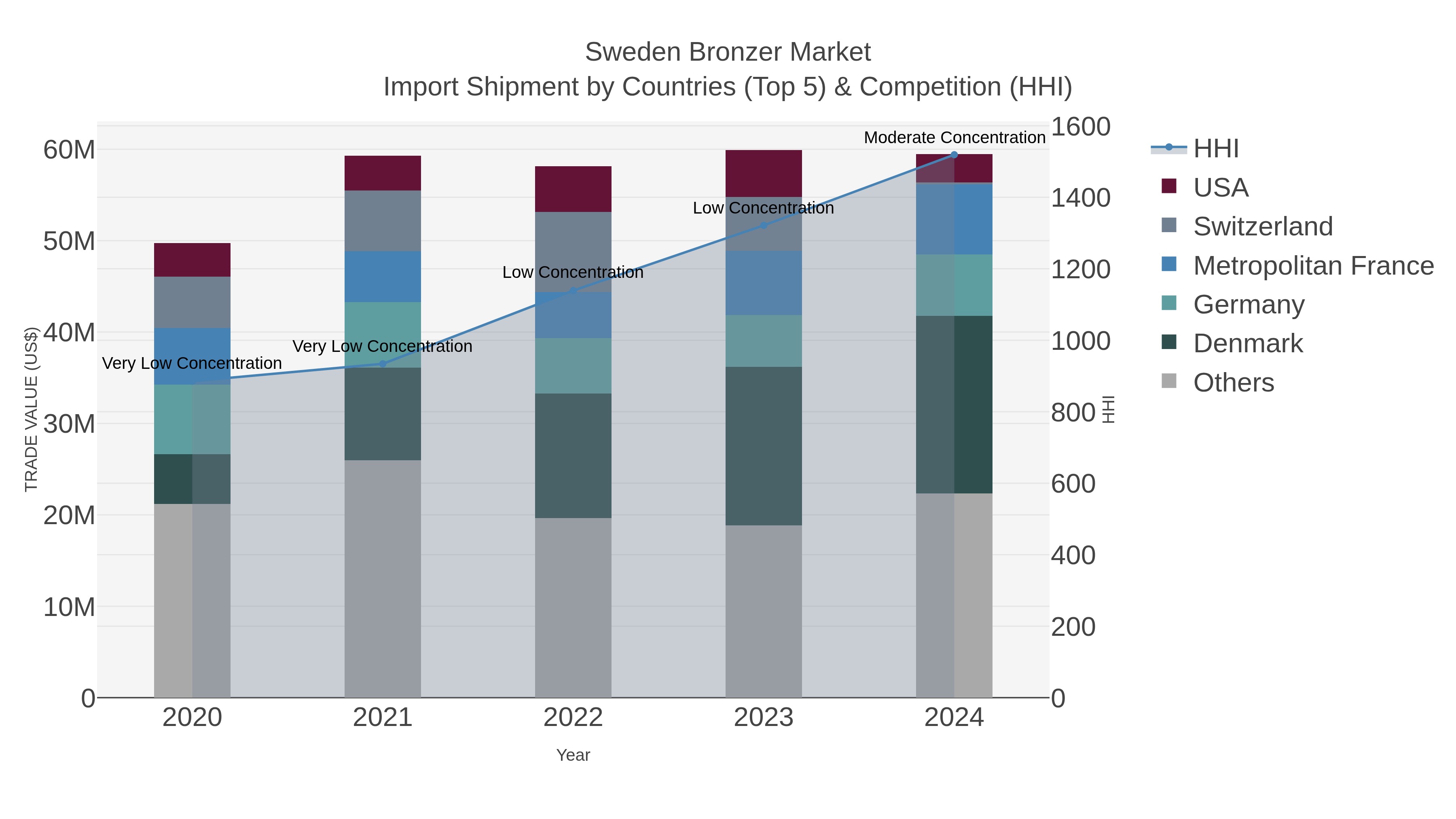 Sweden Bronzer Market Import Shipment by Countries (Top 5) & Competition (HHI)