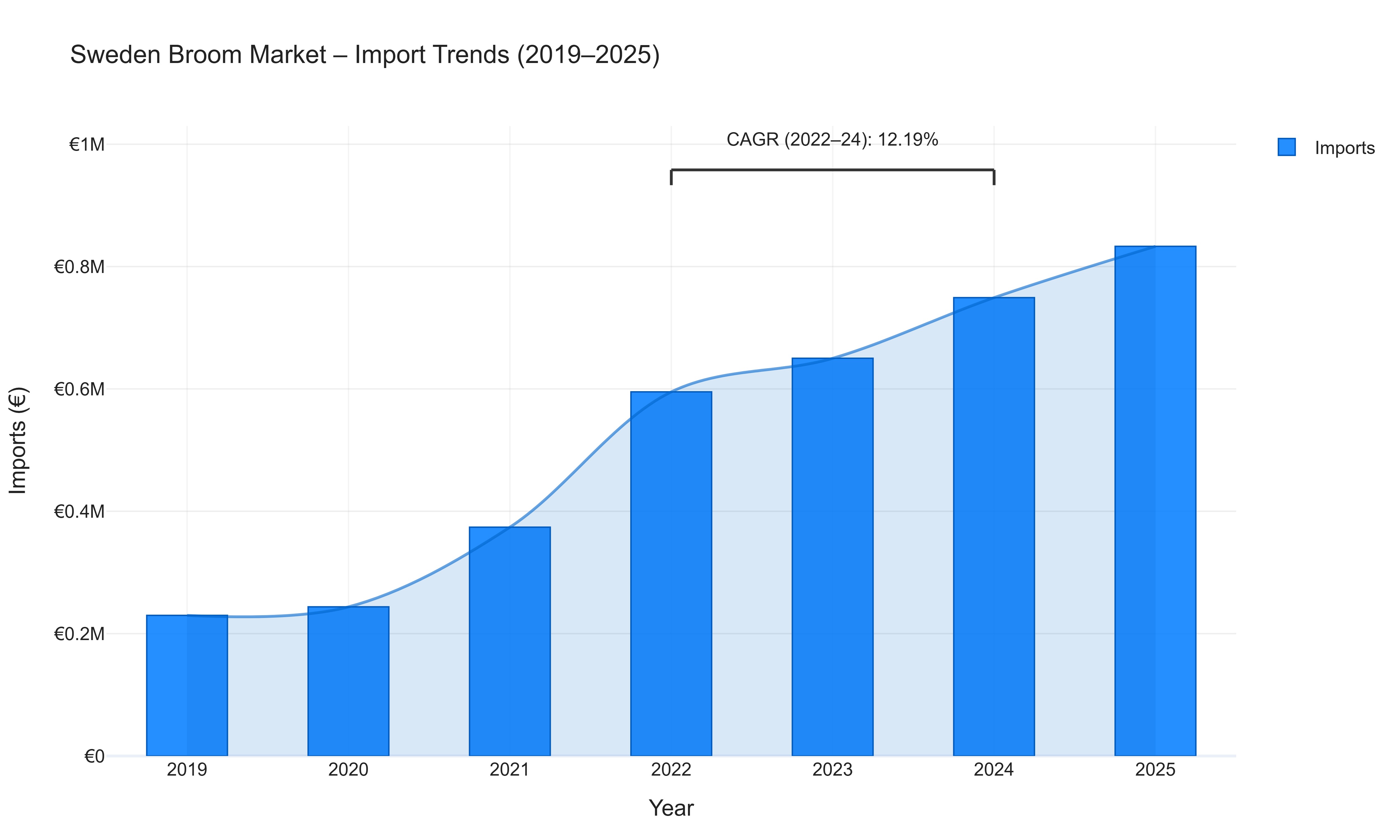Sweden Broom Market - Import Trends (2019-2025)