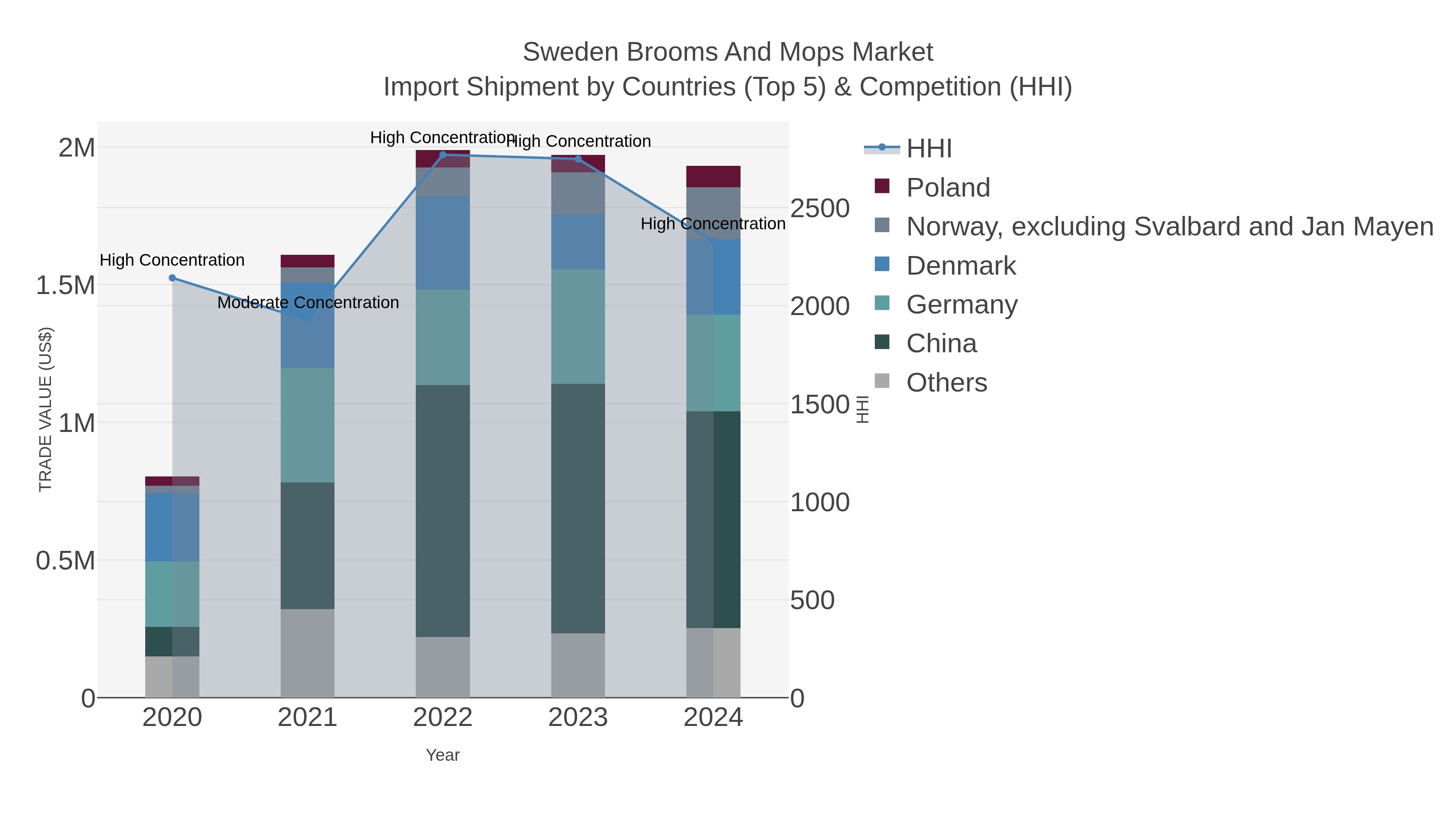 Sweden Brooms And Mops Market Import Shipment by Countries (Top 5) & Competition (HHI)