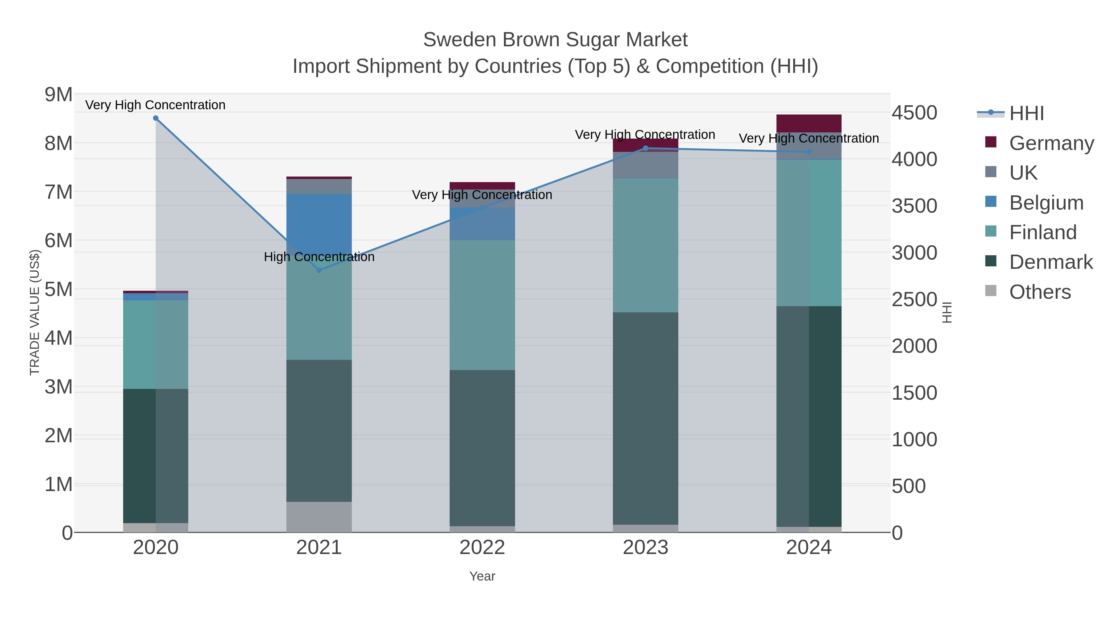 Sweden Brown Sugar Market Import Shipment by Countries (Top 5) & Competition (HHI)