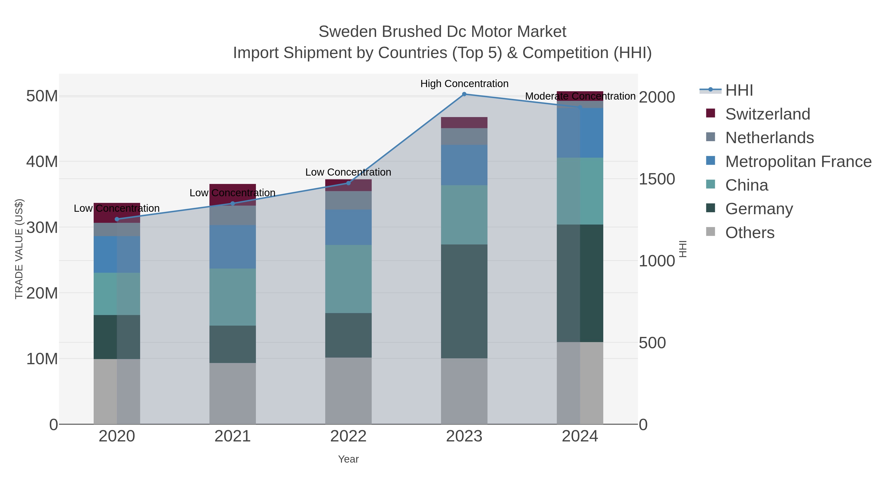 Sweden Brushed Dc Motor Market Import Shipment by Countries (Top 5) & Competition (HHI)