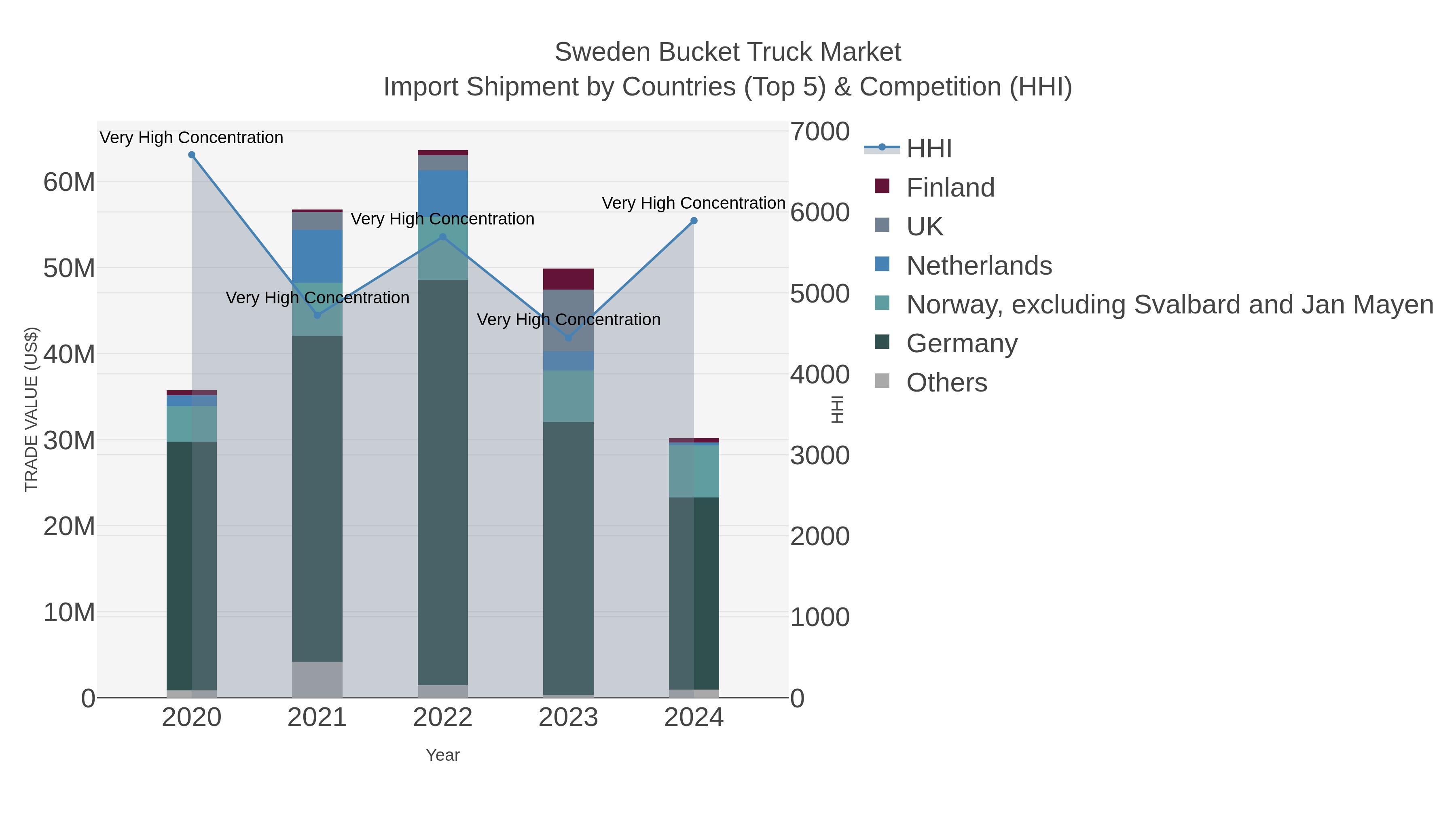 Sweden Bucket Truck Market Import Shipment by Countries (Top 5) & Competition (HHI)