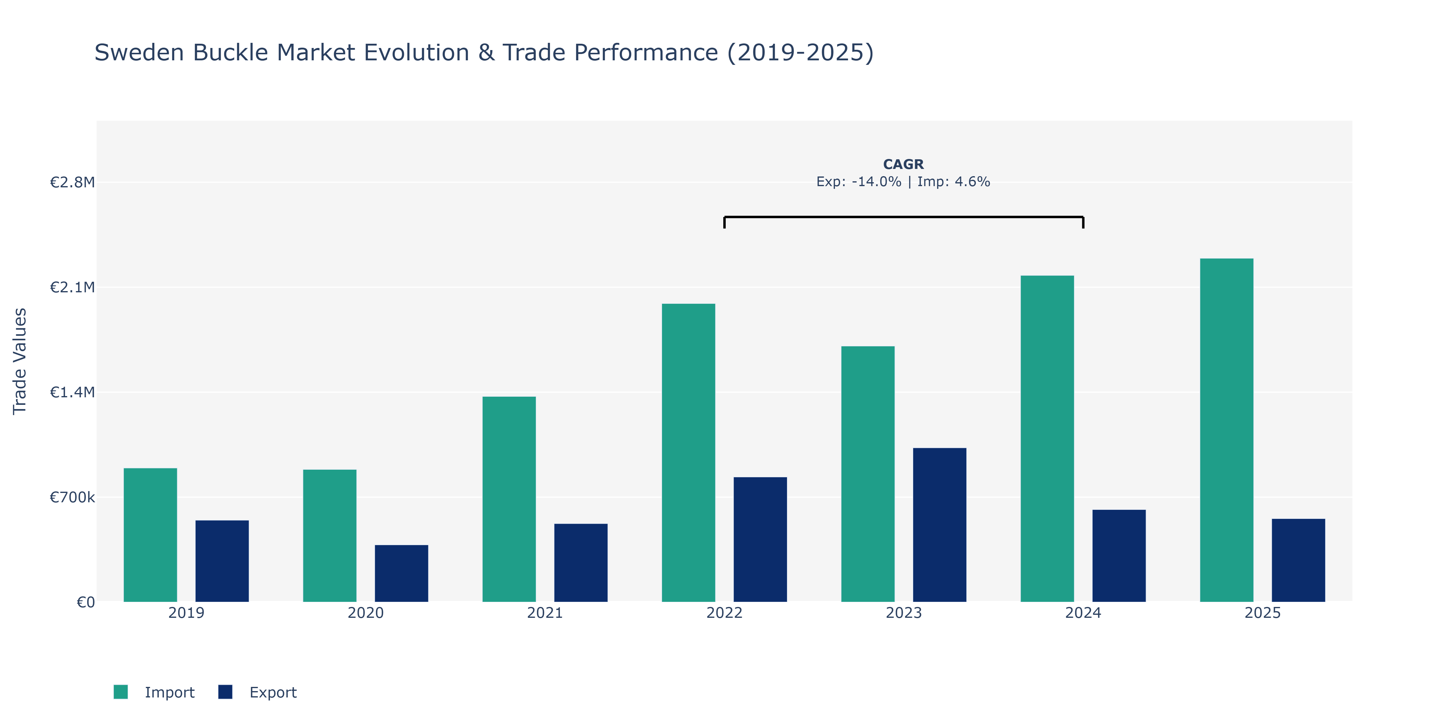 Sweden Buckle Market: Production & Trade Performance (2019-2025)
