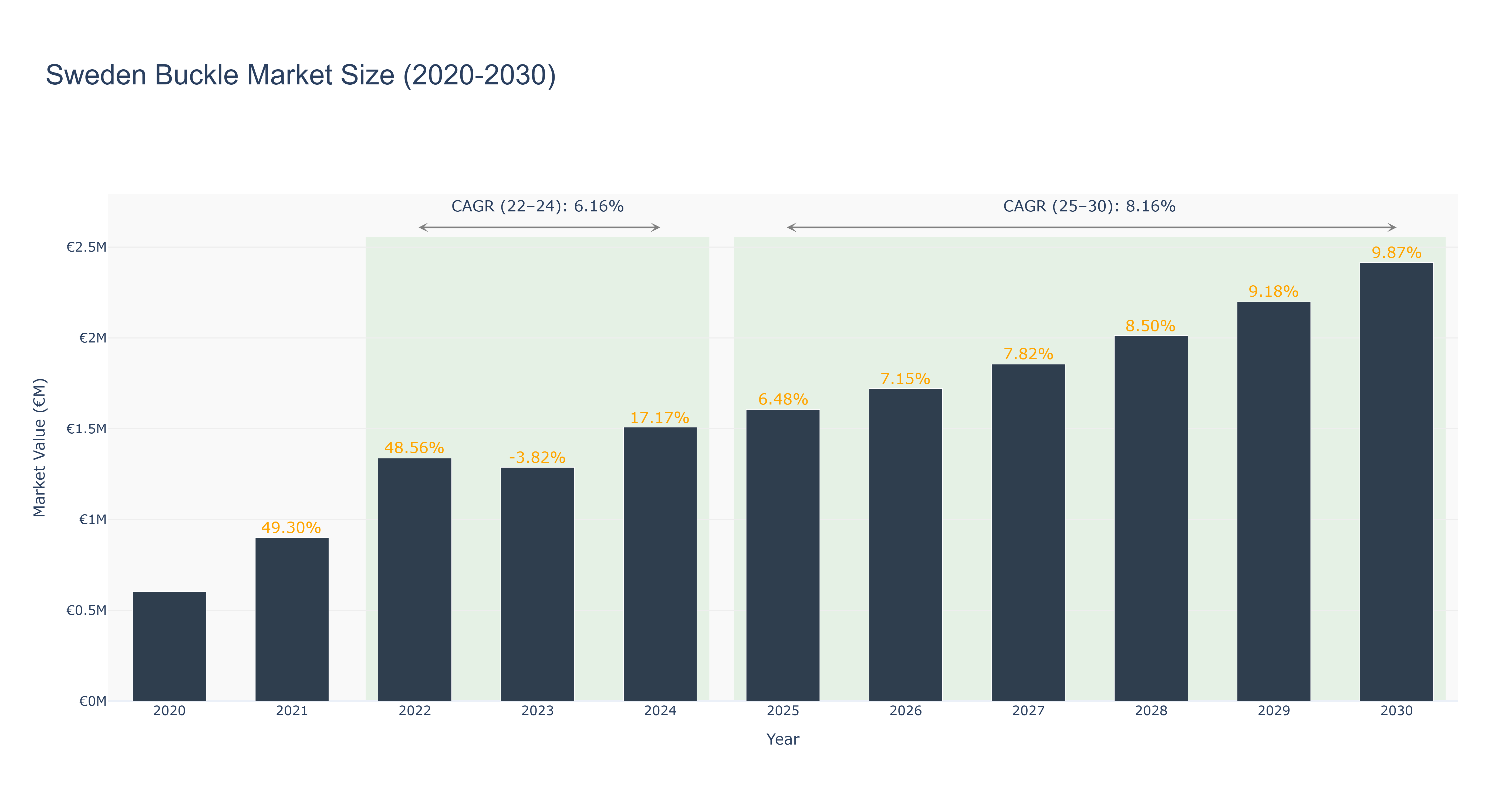 Sweden Buckle Market Size (2020-2030)