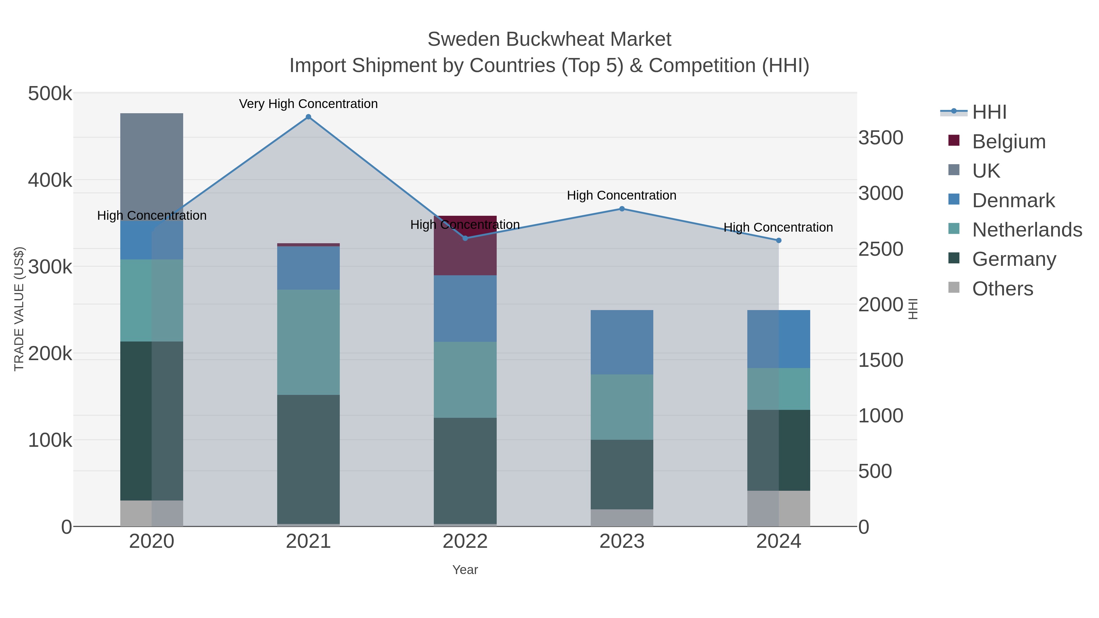 Sweden Buckwheat Market Import Shipment by Countries (Top 5) & Competition (HHI)
