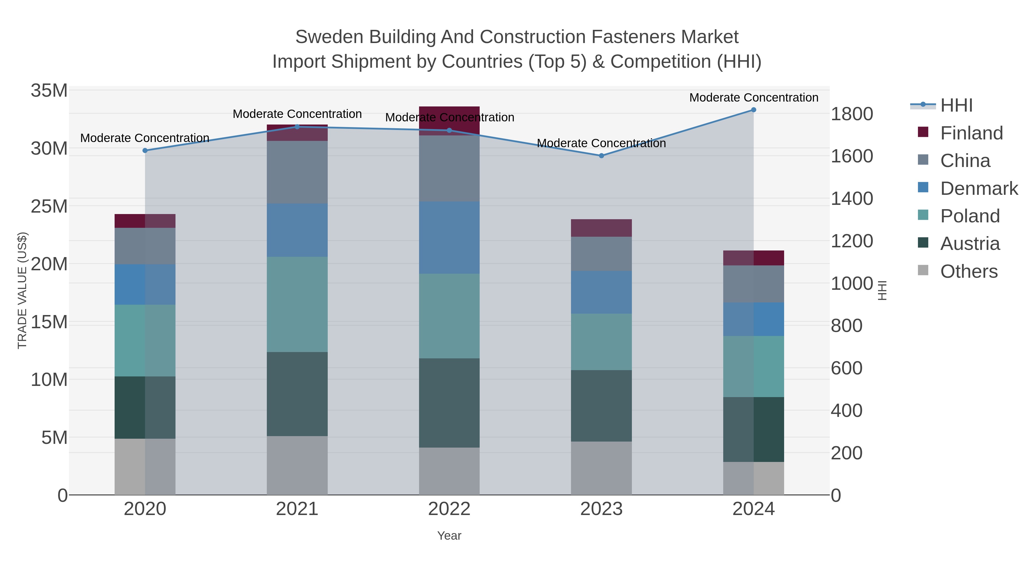 Sweden Building And Construction Fasteners Market Import Shipment by Countries (Top 5) & Competition (HHI)