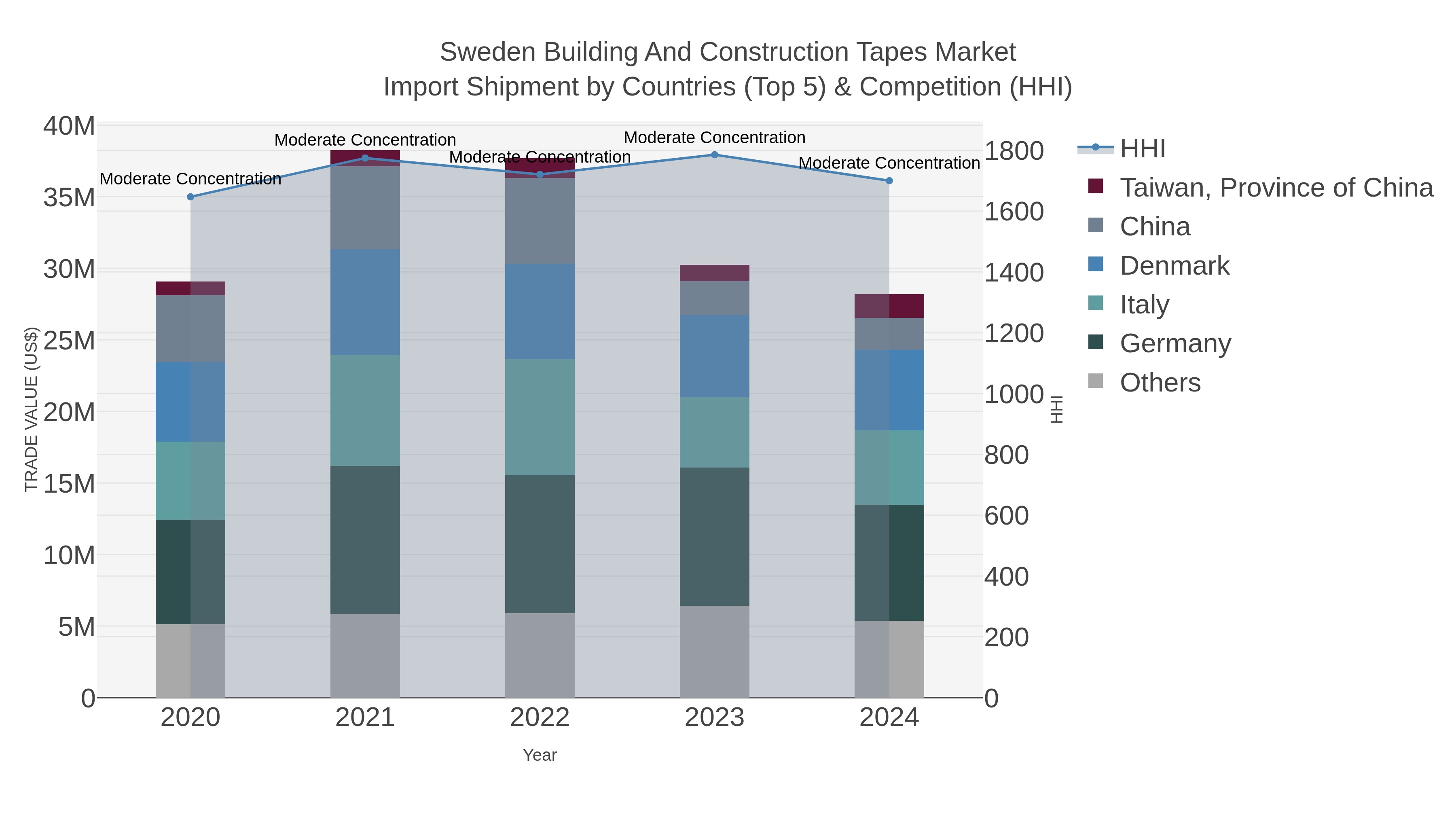 Sweden Building And Construction Tapes Market Import Shipment by Countries (Top 5) & Competition (HHI)