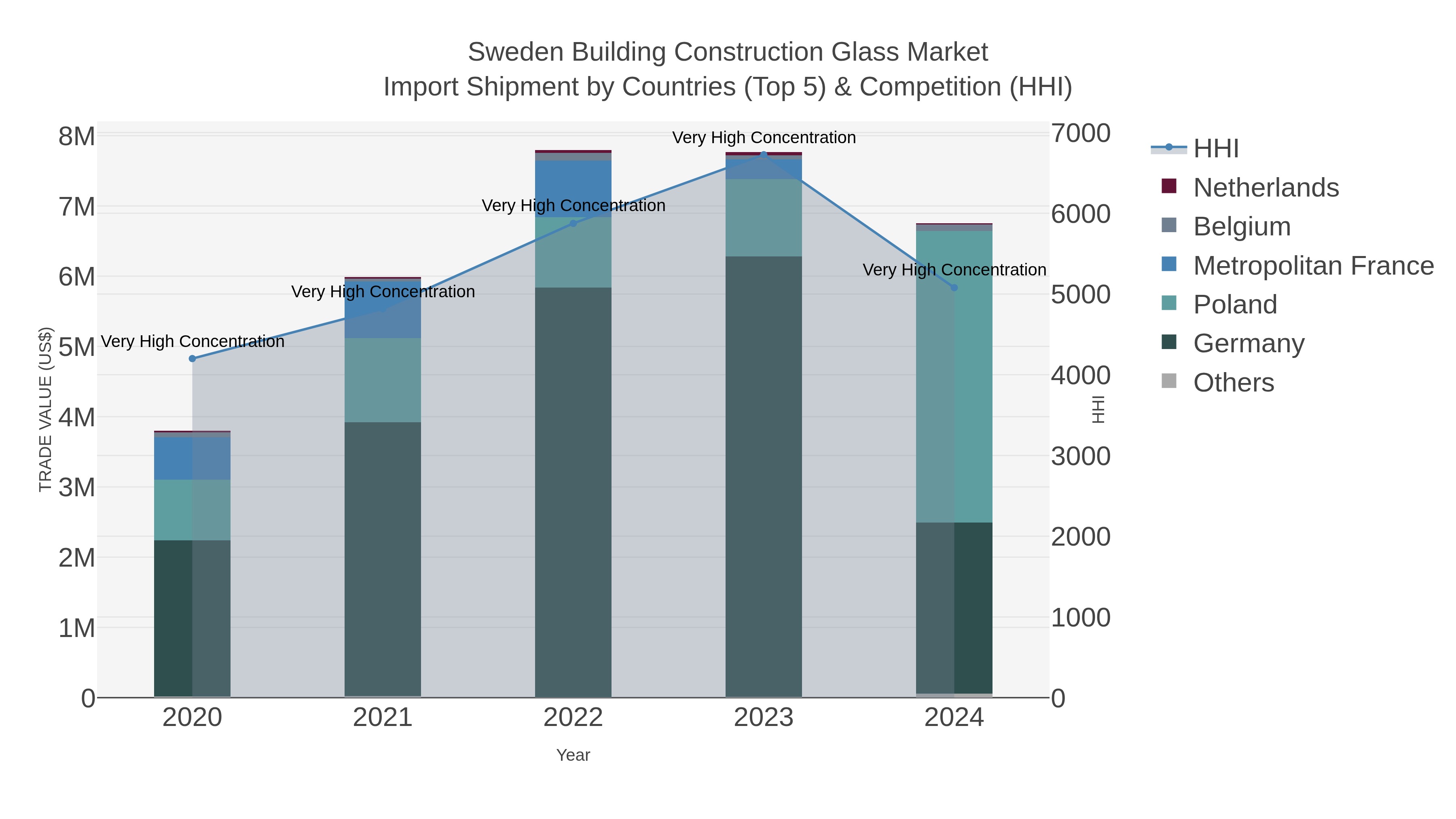 Sweden Building Construction Glass Market Import Shipment by Countries (Top 5) & Competition (HHI)