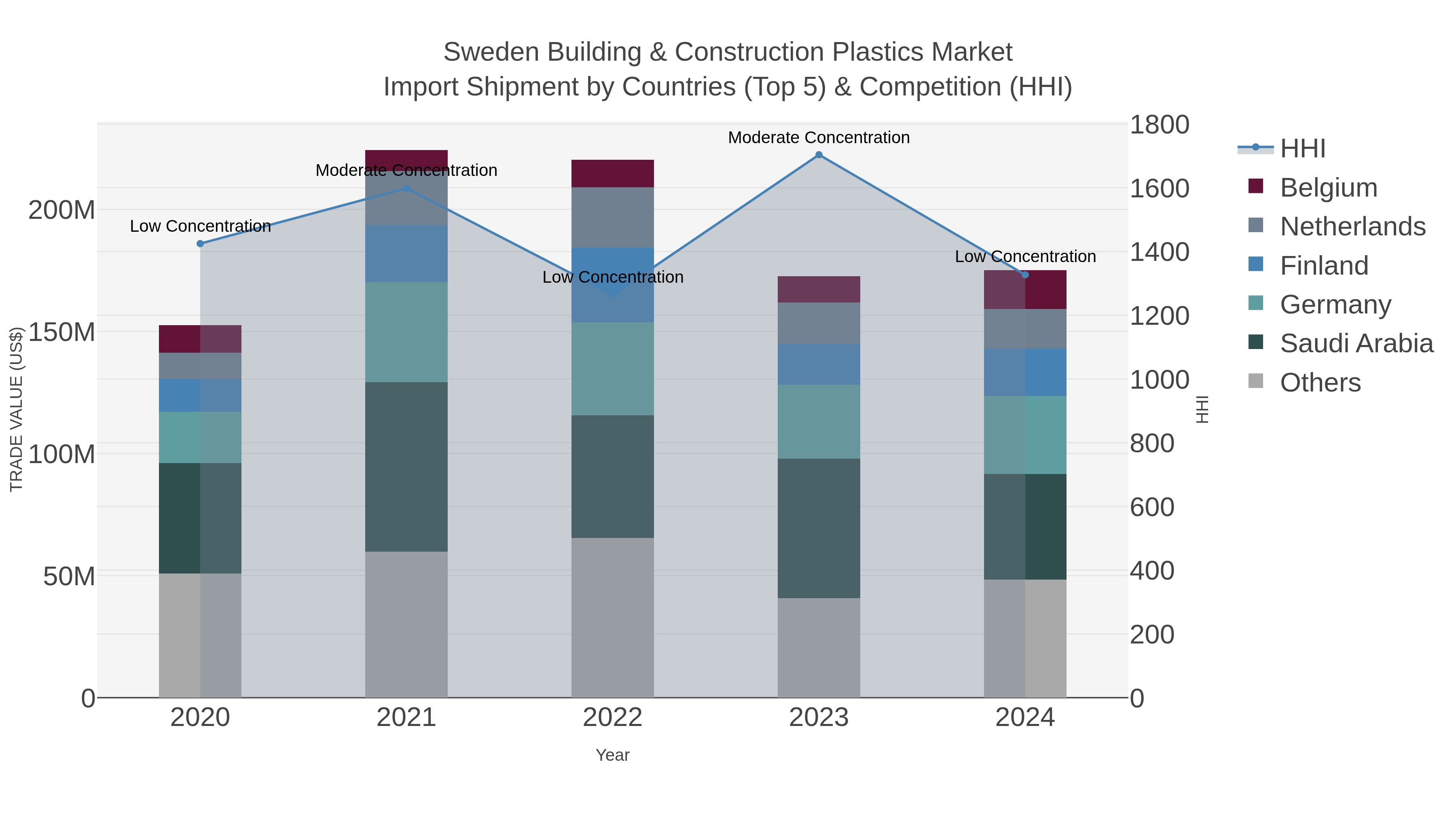 Sweden Building & Construction Plastics Market Import Shipment by Countries (Top 5) & Competition (HHI)