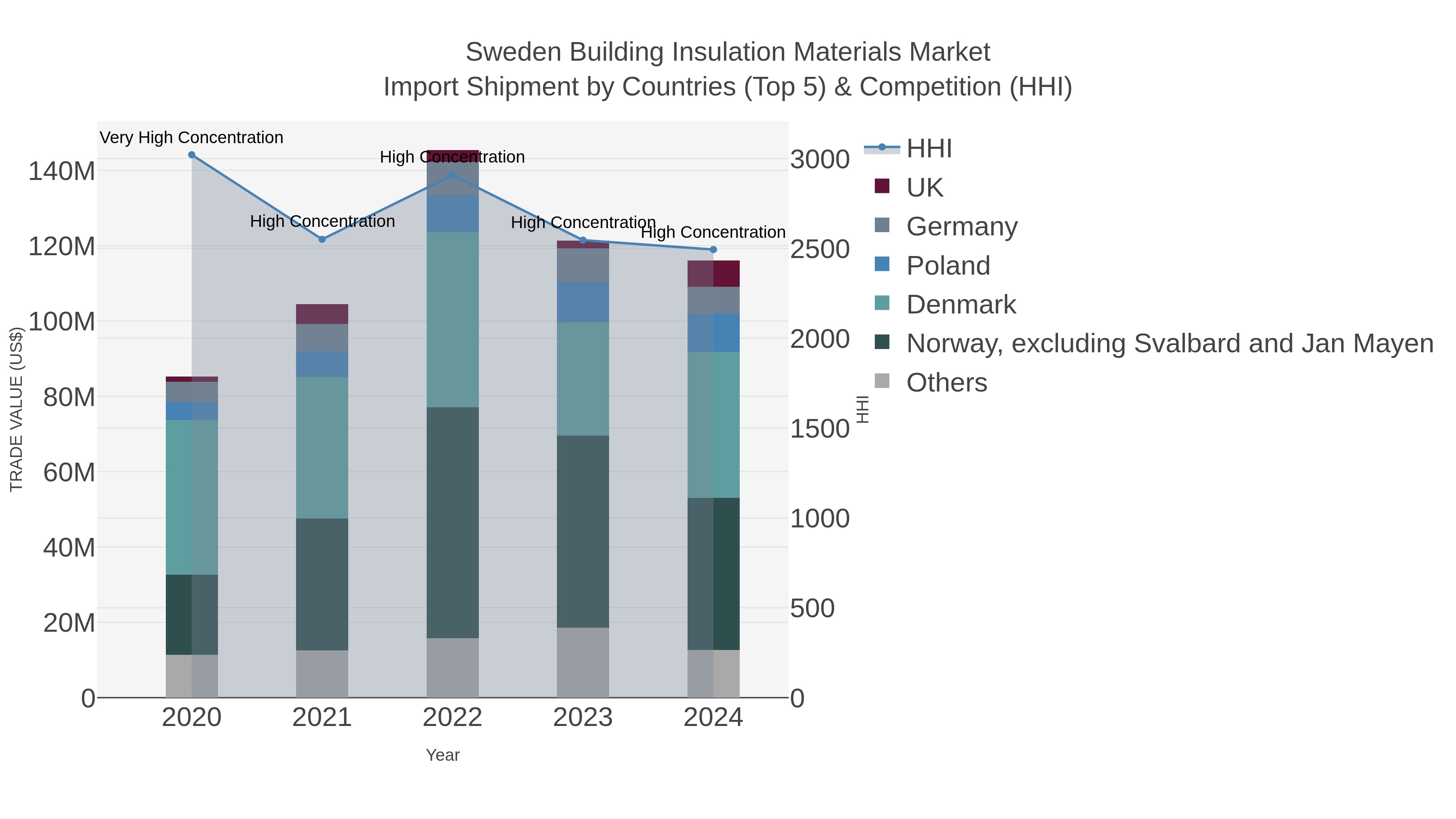 Sweden Building Insulation Materials Market Import Shipment by Countries (Top 5) & Competition (HHI)