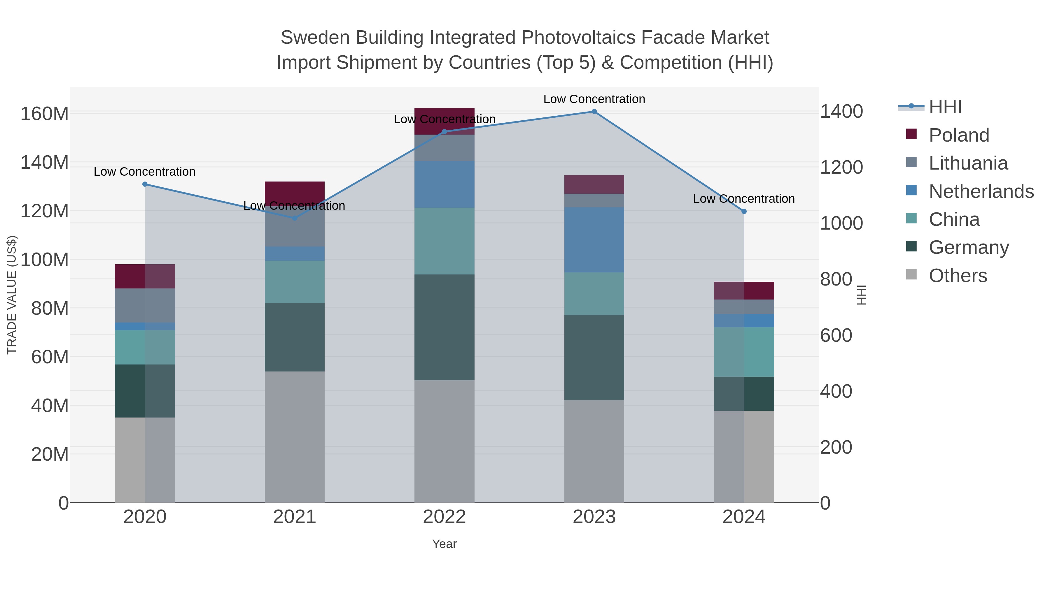 Sweden Building Integrated Photovoltaics Facade Market Import Shipment by Countries (Top 5) & Competition (HHI)