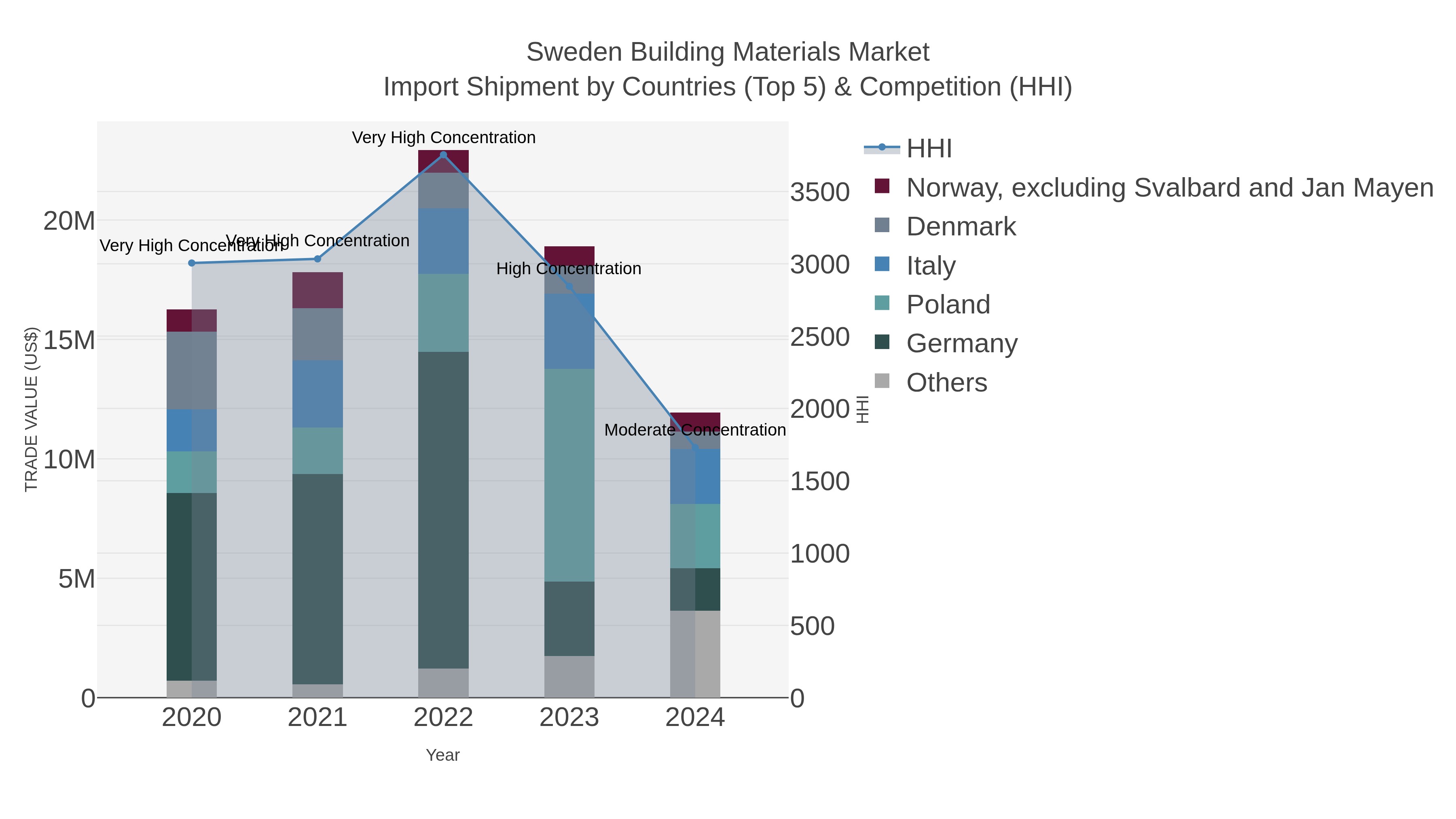 Sweden Building Materials Market Import Shipment by Countries (Top 5) & Competition (HHI)