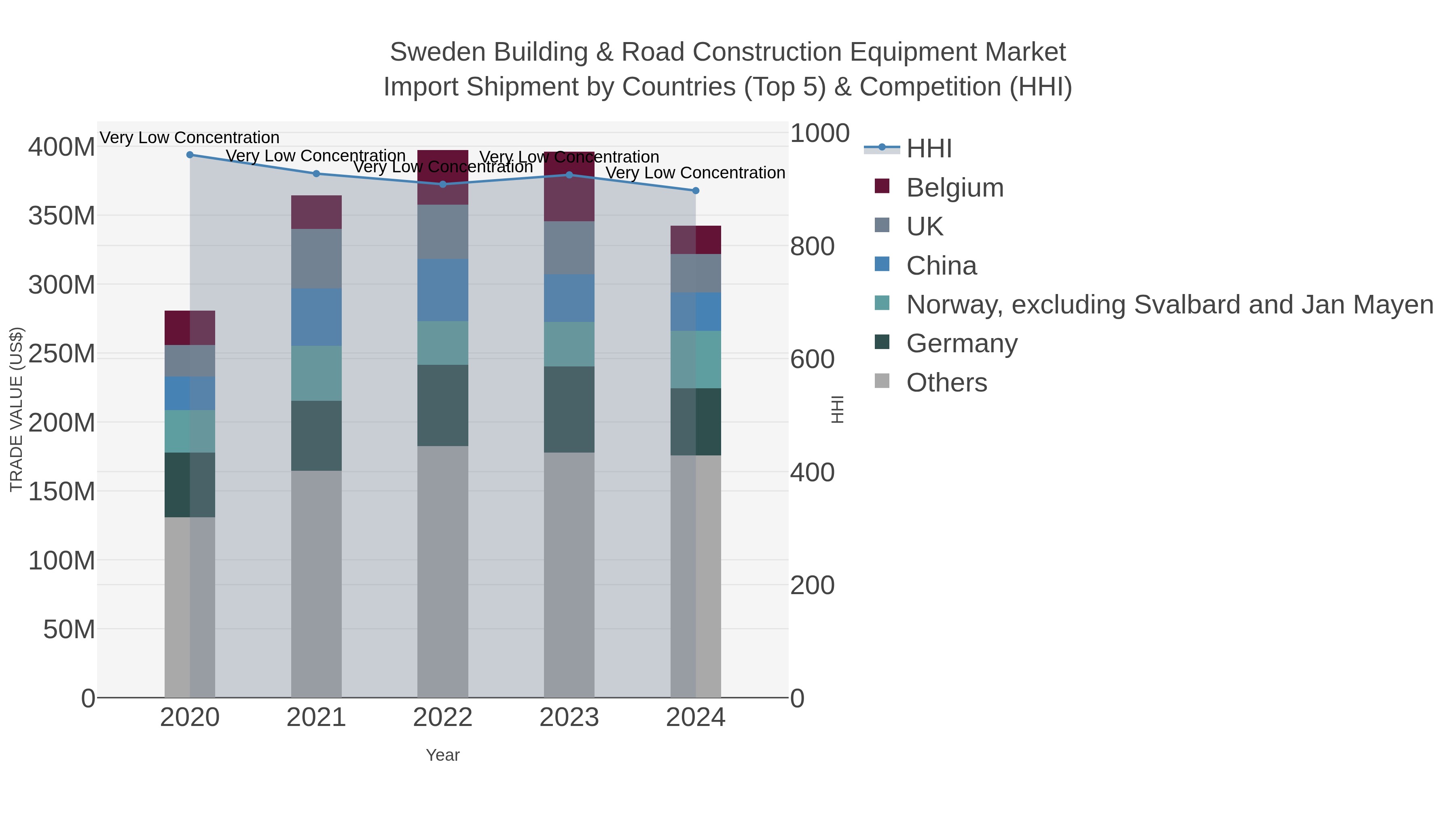 Sweden Building & Road Construction Equipment Market Import Shipment by Countries (Top 5) & Competition (HHI)
