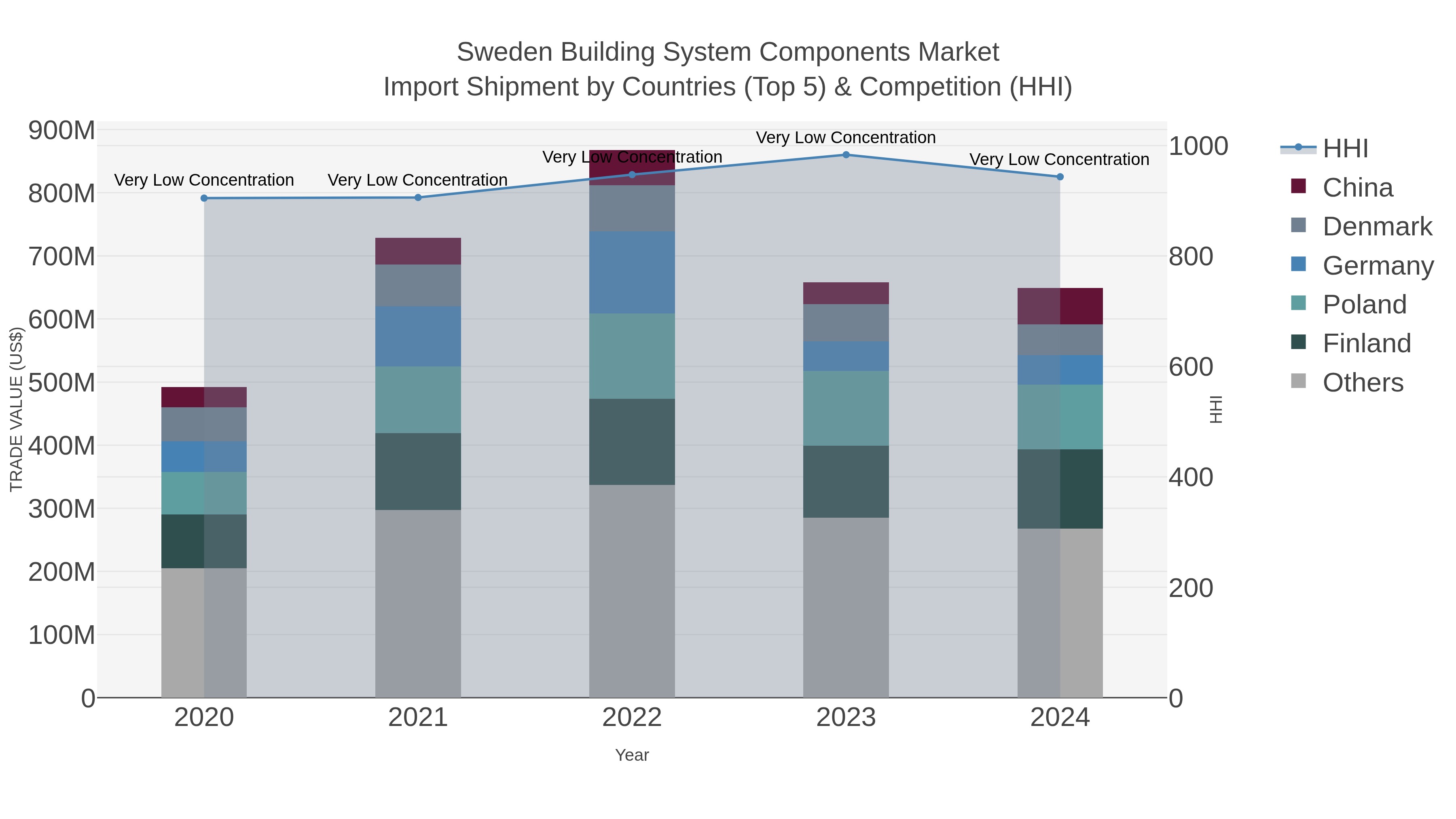 Sweden Building System Components Market Import Shipment by Countries (Top 5) & Competition (HHI)