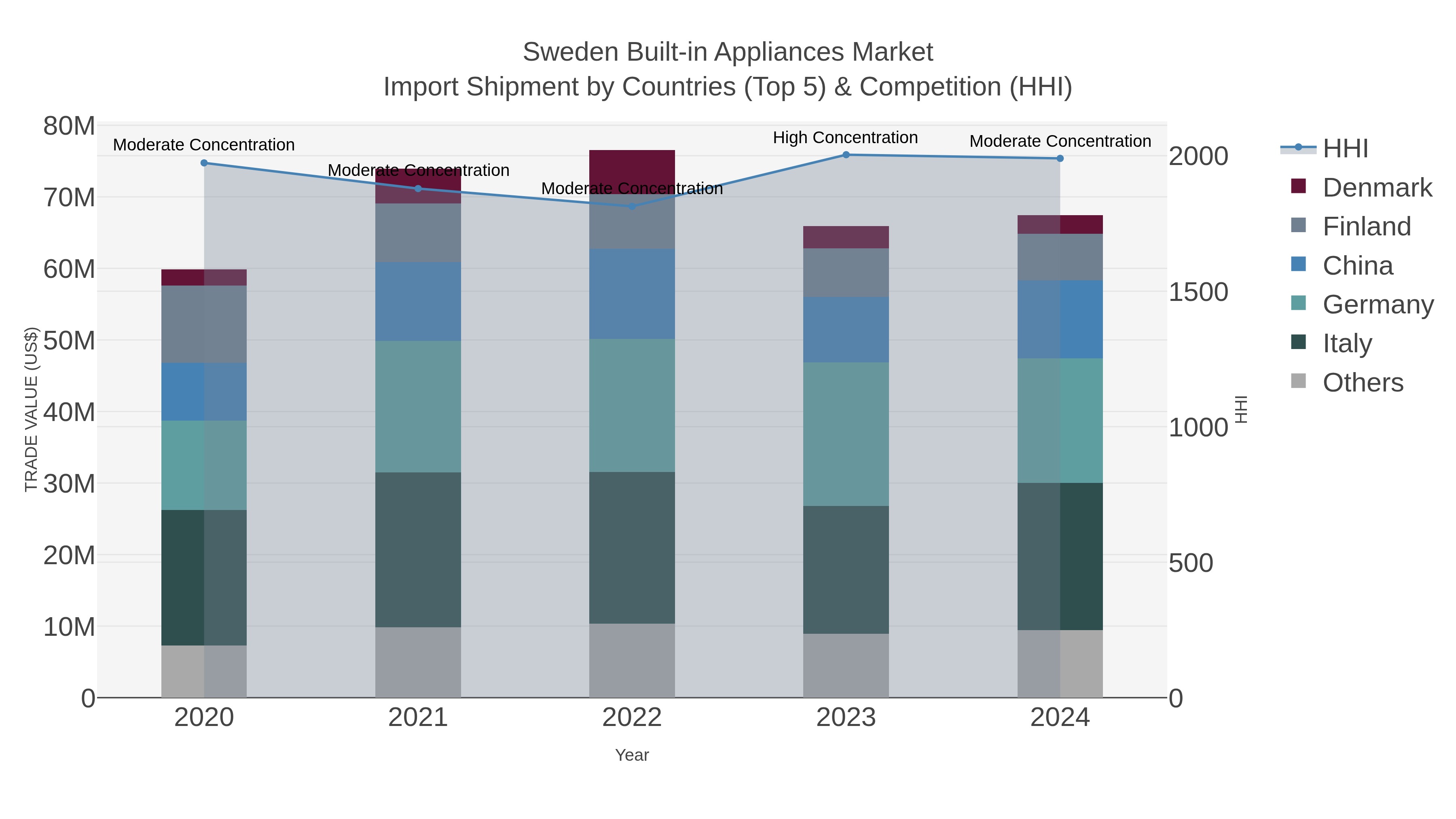 Sweden Built-in Appliances Market Import Shipment by Countries (Top 5) & Competition (HHI)