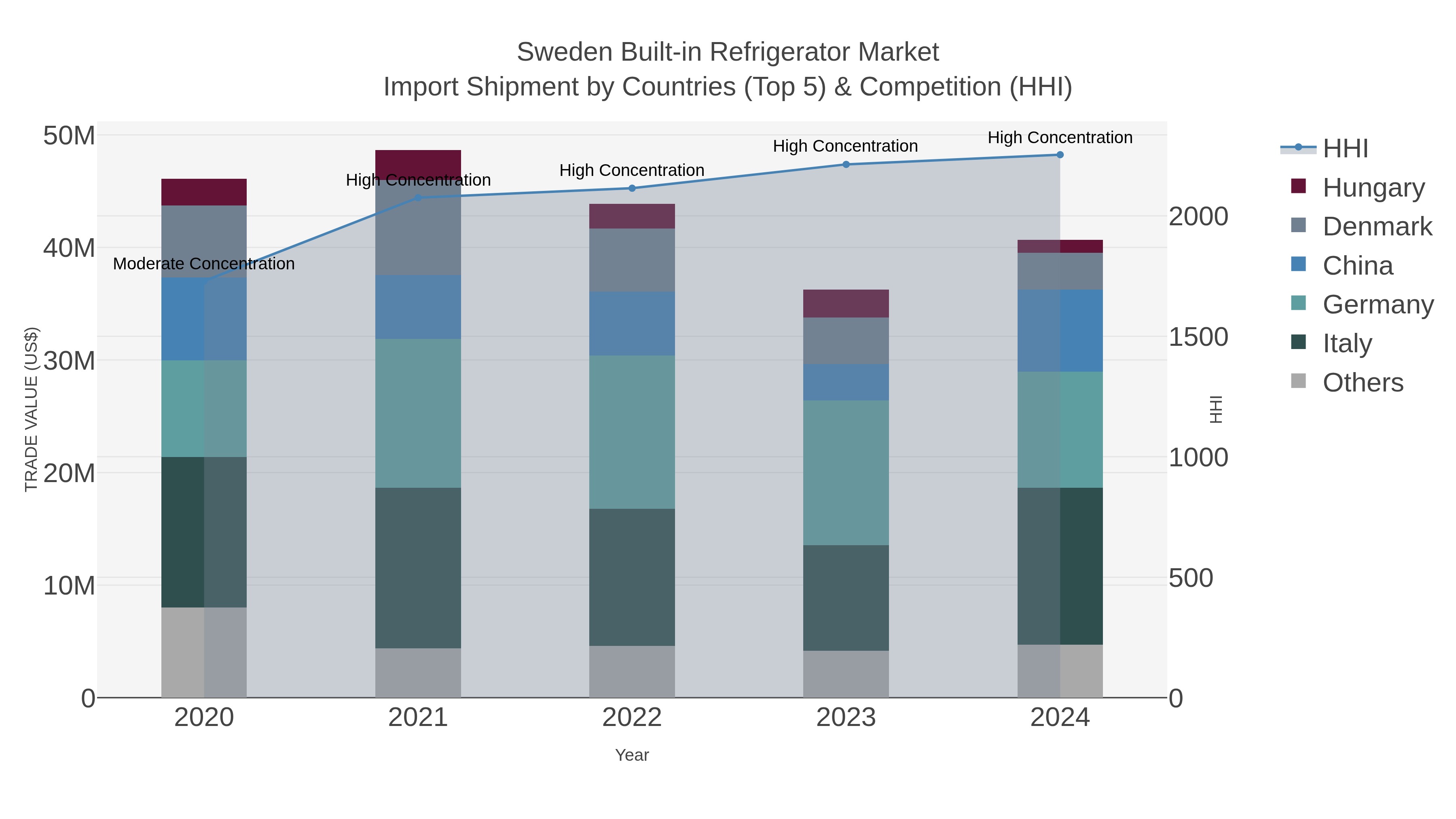 Sweden Built-in Refrigerator Market Import Shipment by Countries (Top 5) & Competition (HHI)