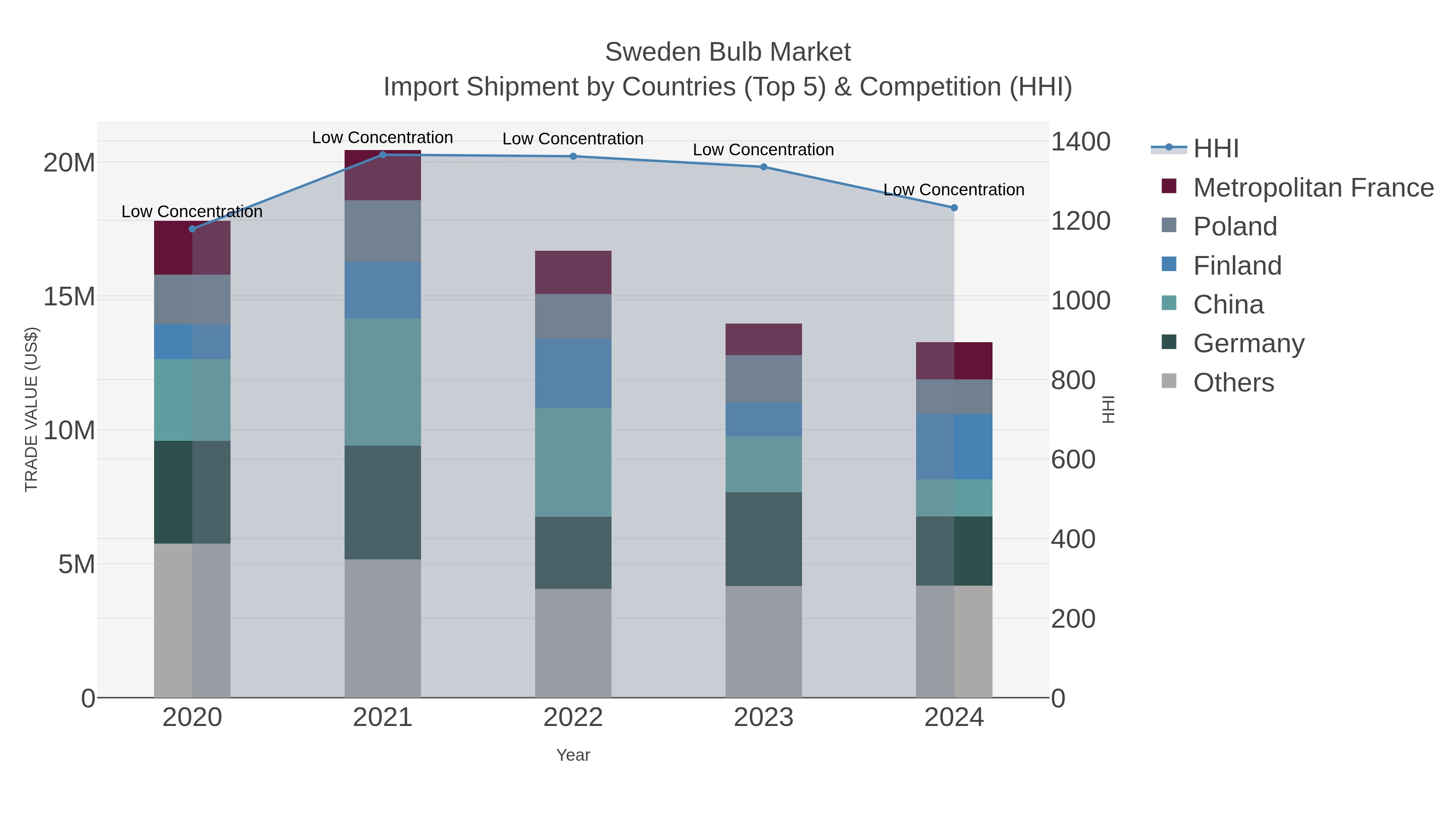 Sweden Bulb Market Import Shipment by Countries (Top 5) & Competition (HHI)