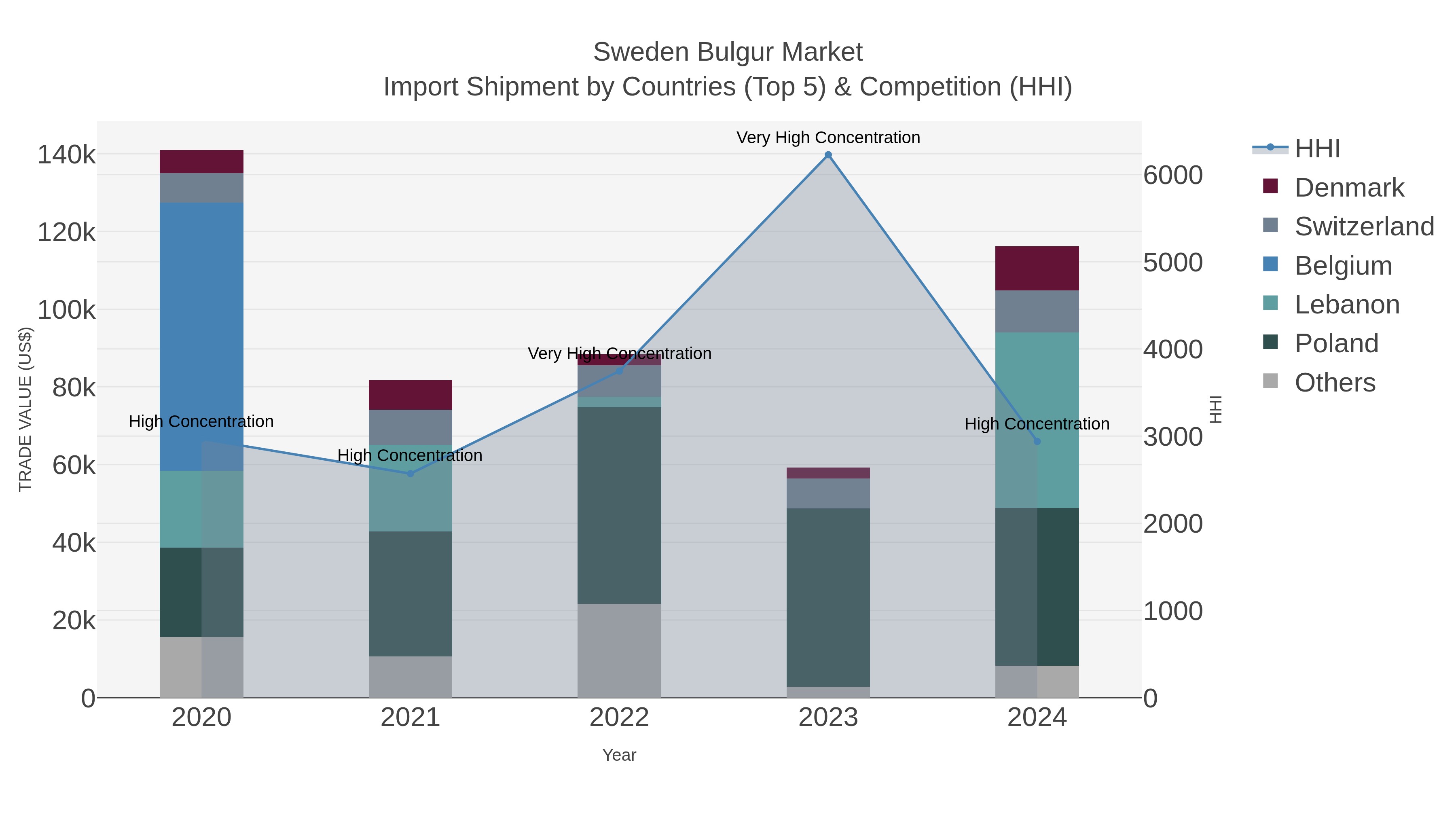 Sweden Bulgur Market Import Shipment by Countries (Top 5) & Competition (HHI)