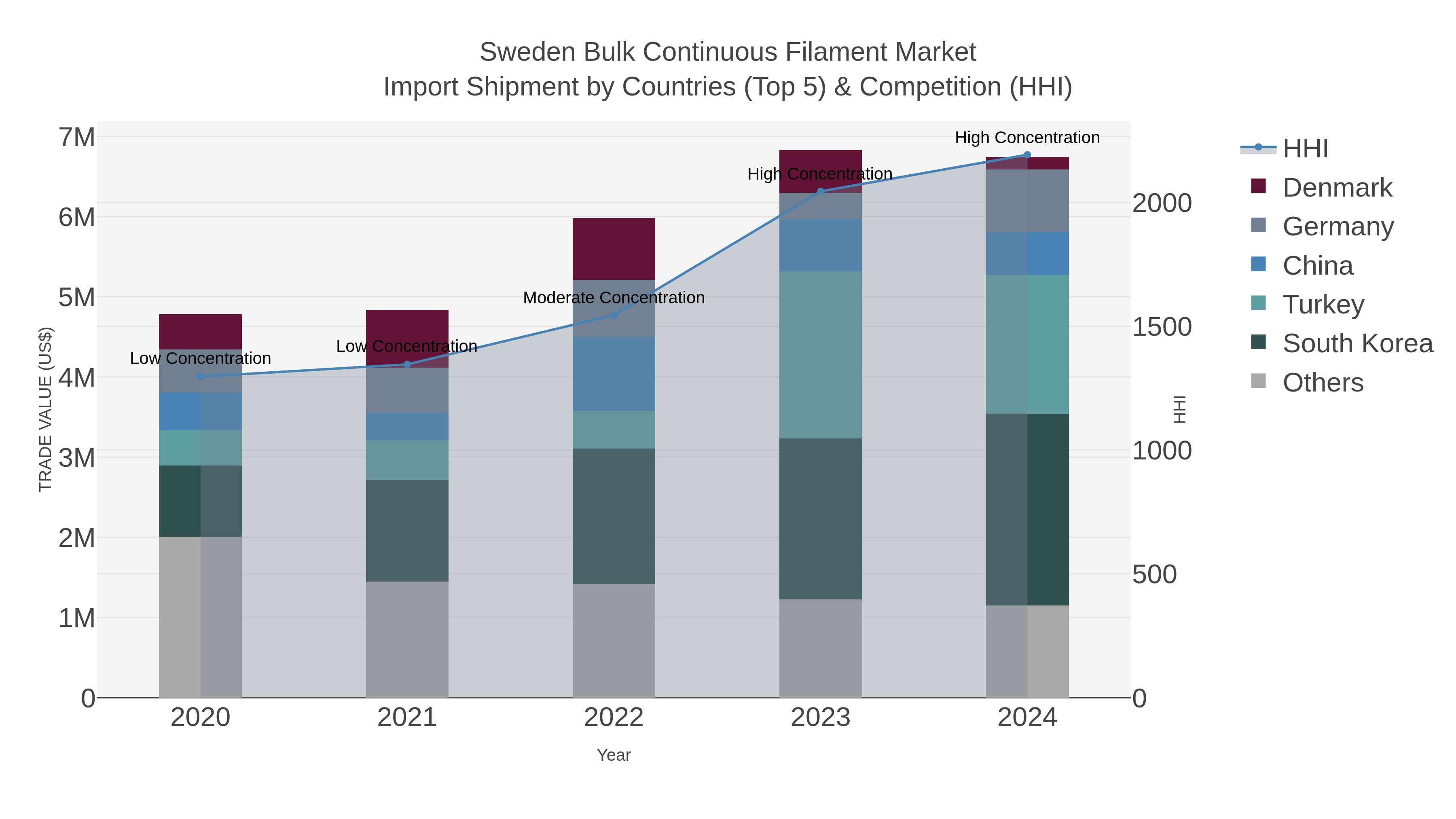 Sweden Bulk Continuous Filament Market Import Shipment by Countries (Top 5) & Competition (HHI)