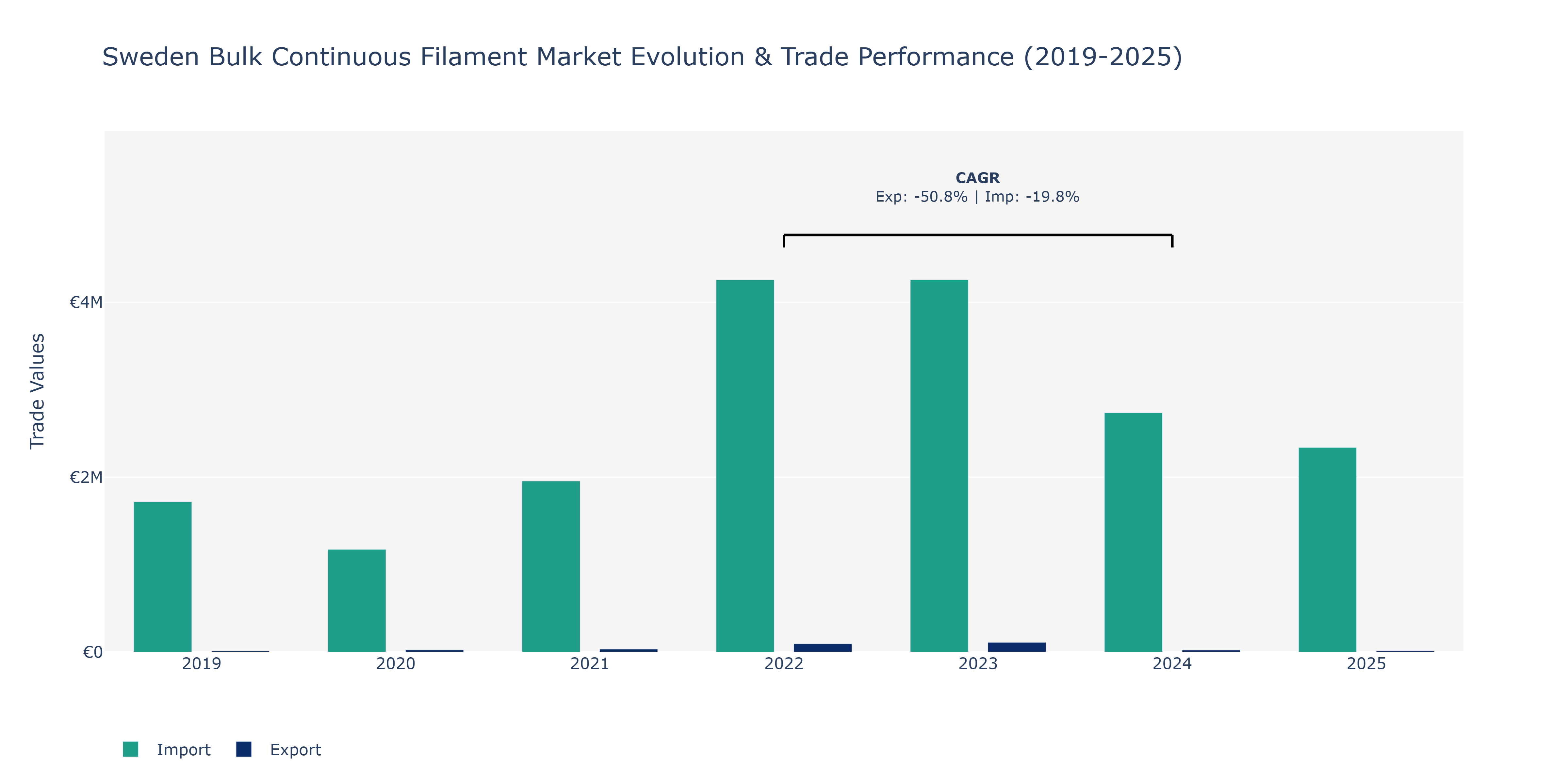 Sweden Bulk Continuous Filament Market: Production & Trade Performance (2019-2025)