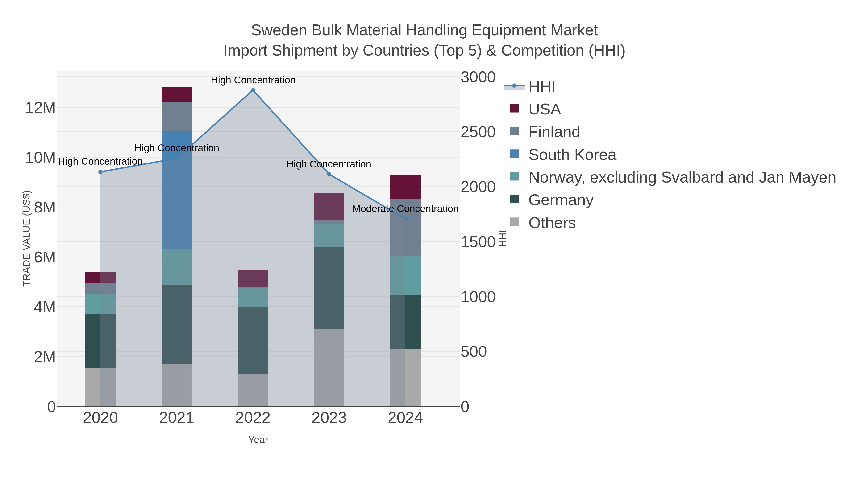 Sweden Bulk Material Handling Equipment Market Import Shipment by Countries (Top 5) & Competition (HHI)
