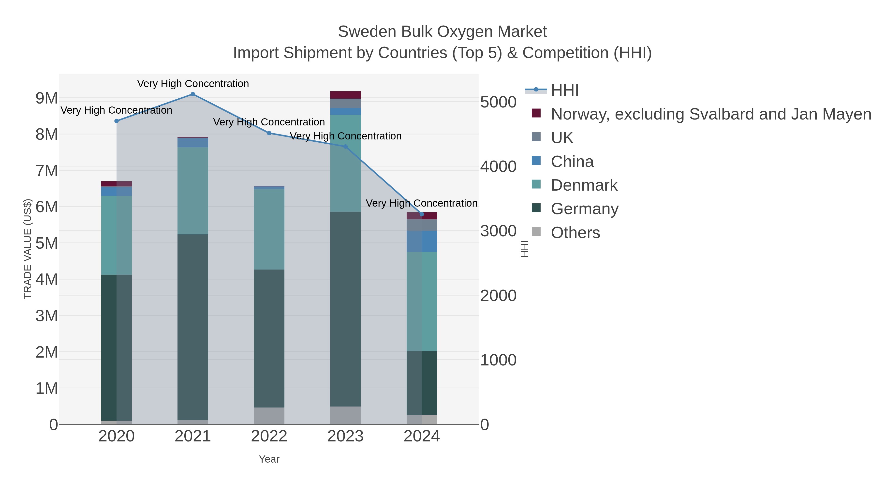 Sweden Bulk Oxygen Market Import Shipment by Countries (Top 5) & Competition (HHI)