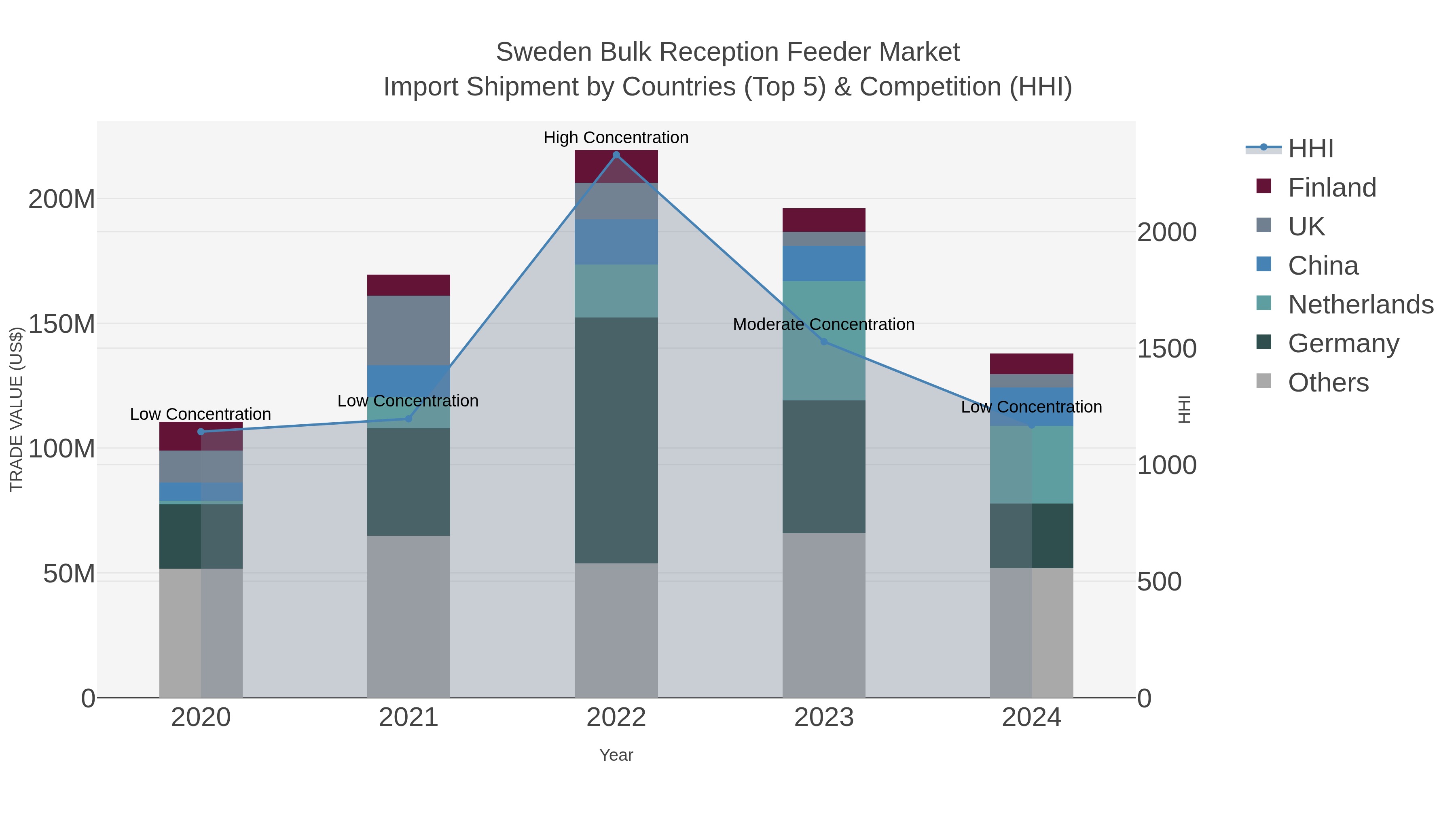 Sweden Bulk Reception Feeder Market Import Shipment by Countries (Top 5) & Competition (HHI)